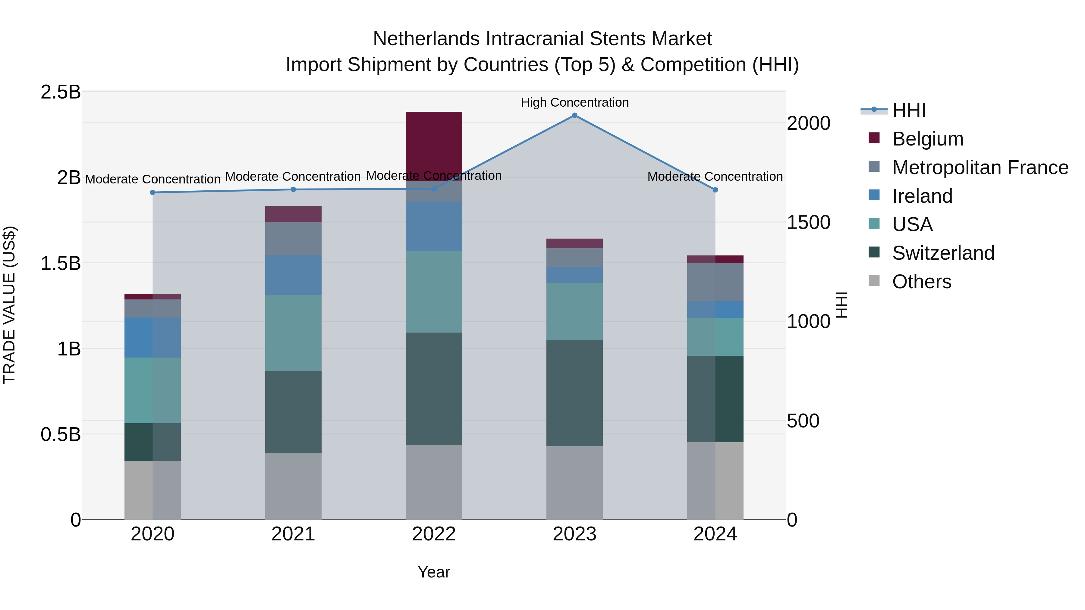 Netherlands Intracranial Stents Market Top 5 Importing Countries and Market Competition (HHI) Analysis