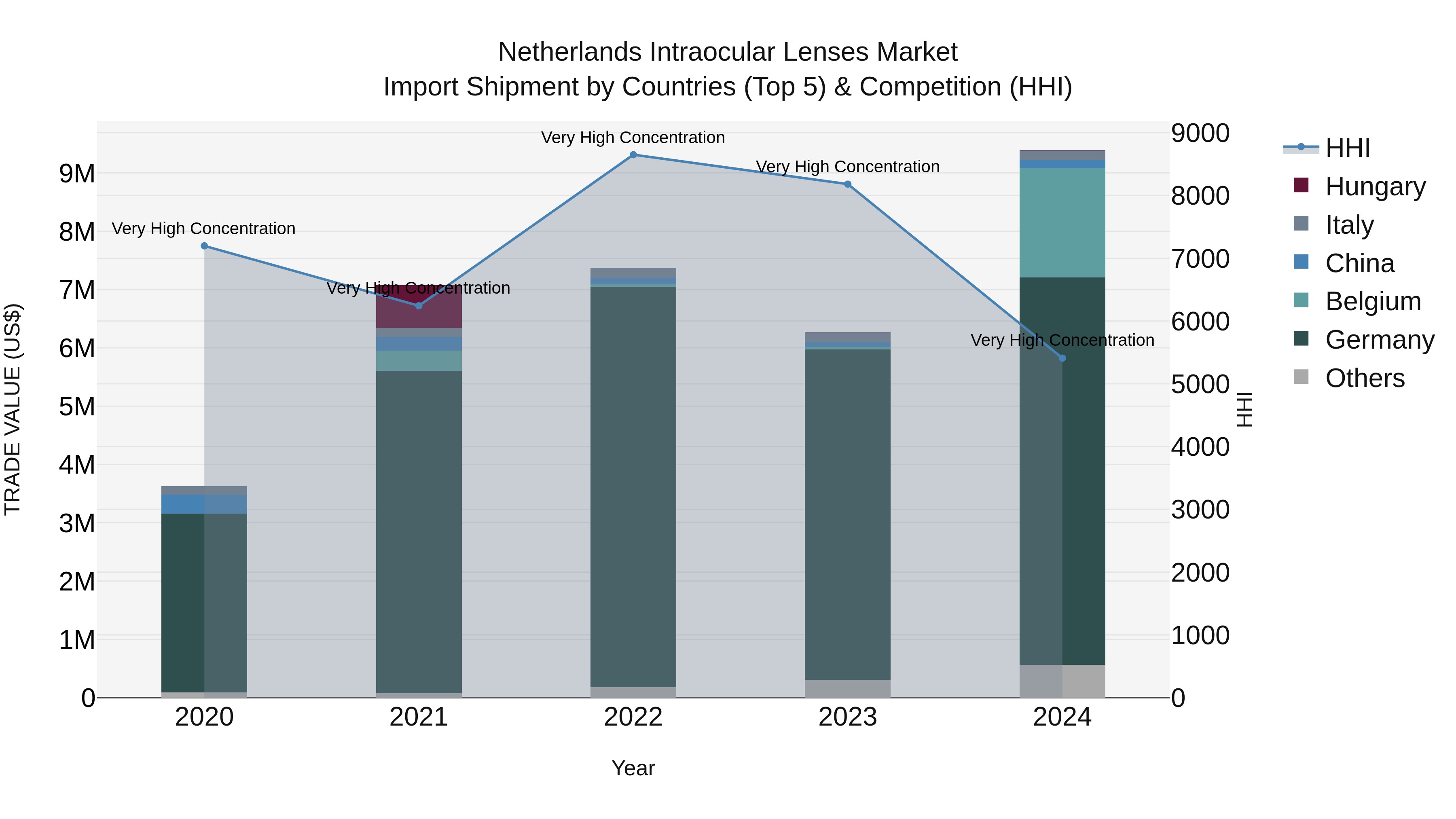 Netherlands Intraocular Lenses Market Top 5 Importing Countries and Market Competition (HHI) Analysis