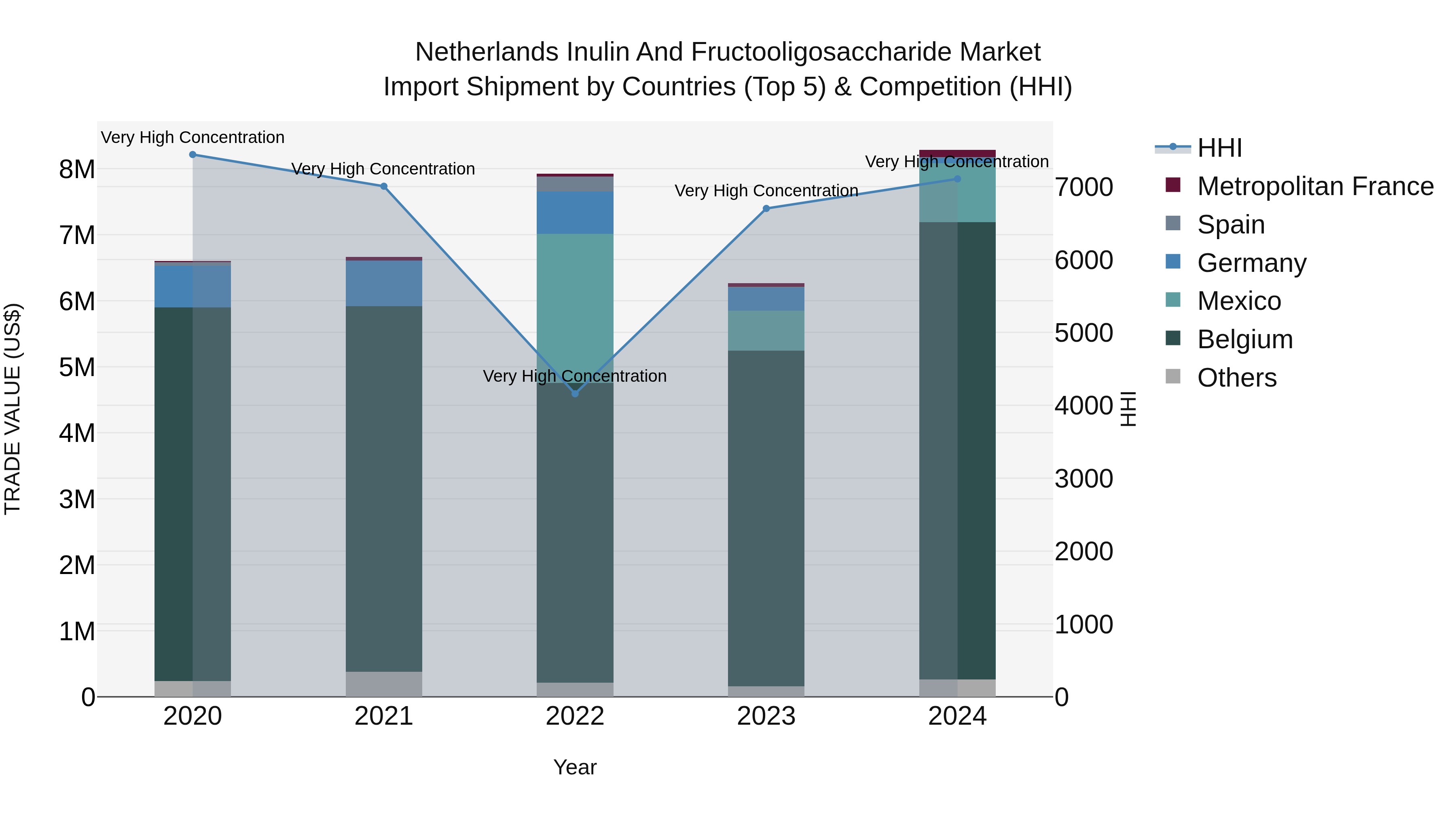 Netherlands Inulin and Fructooligosaccharide Market Top 5 Importing Countries and Market Competition (HHI) Analysis