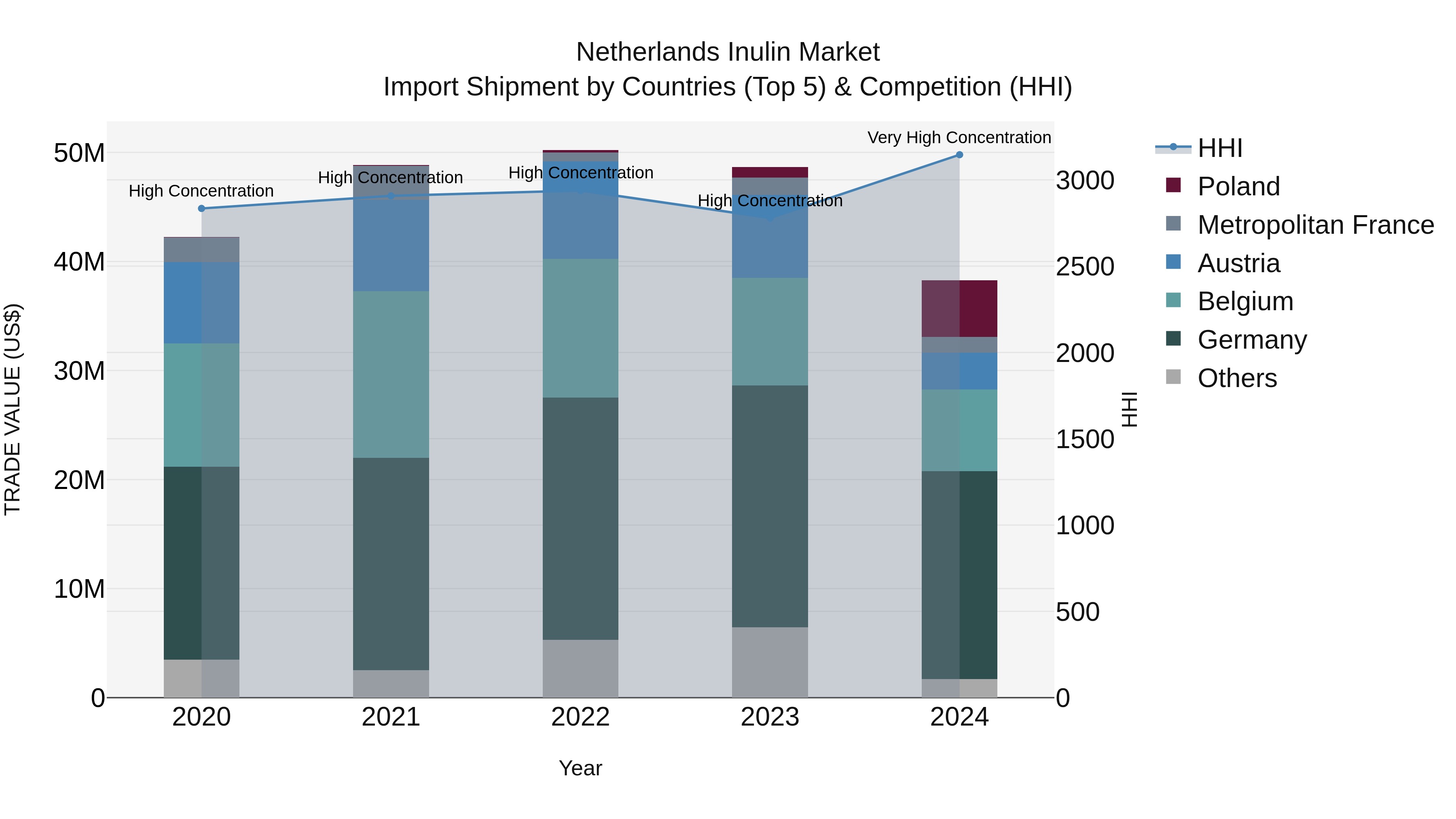 Netherlands Inulin Market Top 5 Importing Countries and Market Competition (HHI) Analysis