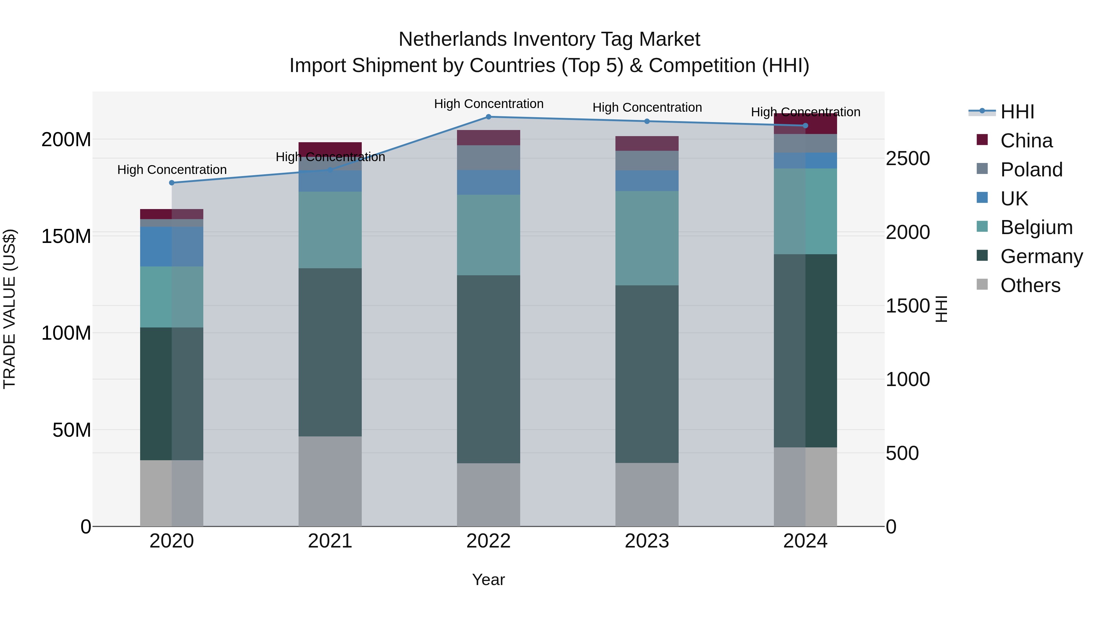 Netherlands Inventory Tag Market Top 5 Importing Countries and Market Competition (HHI) Analysis