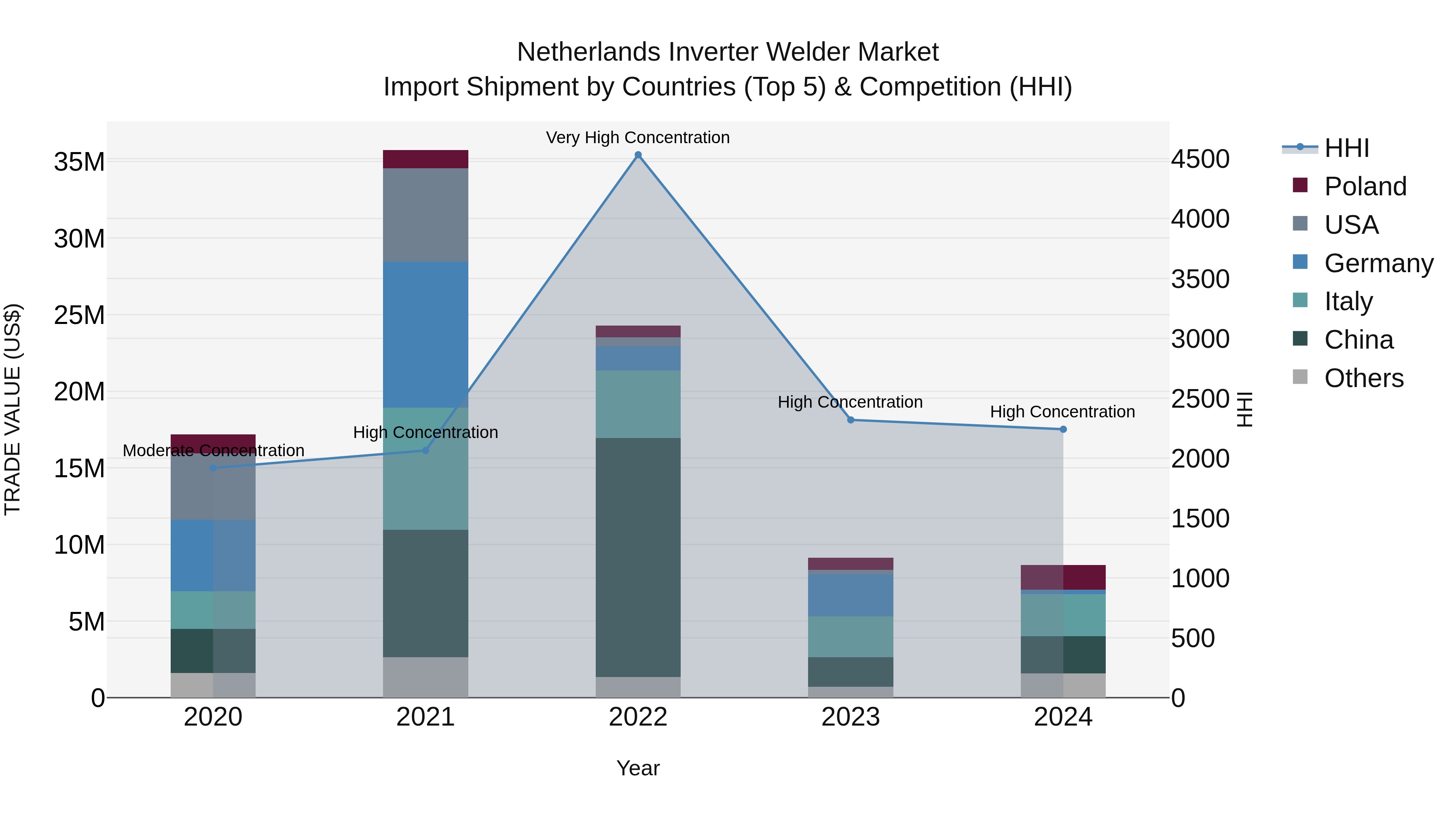 Netherlands Inverter Welder Market Top 5 Importing Countries and Market Competition (HHI) Analysis