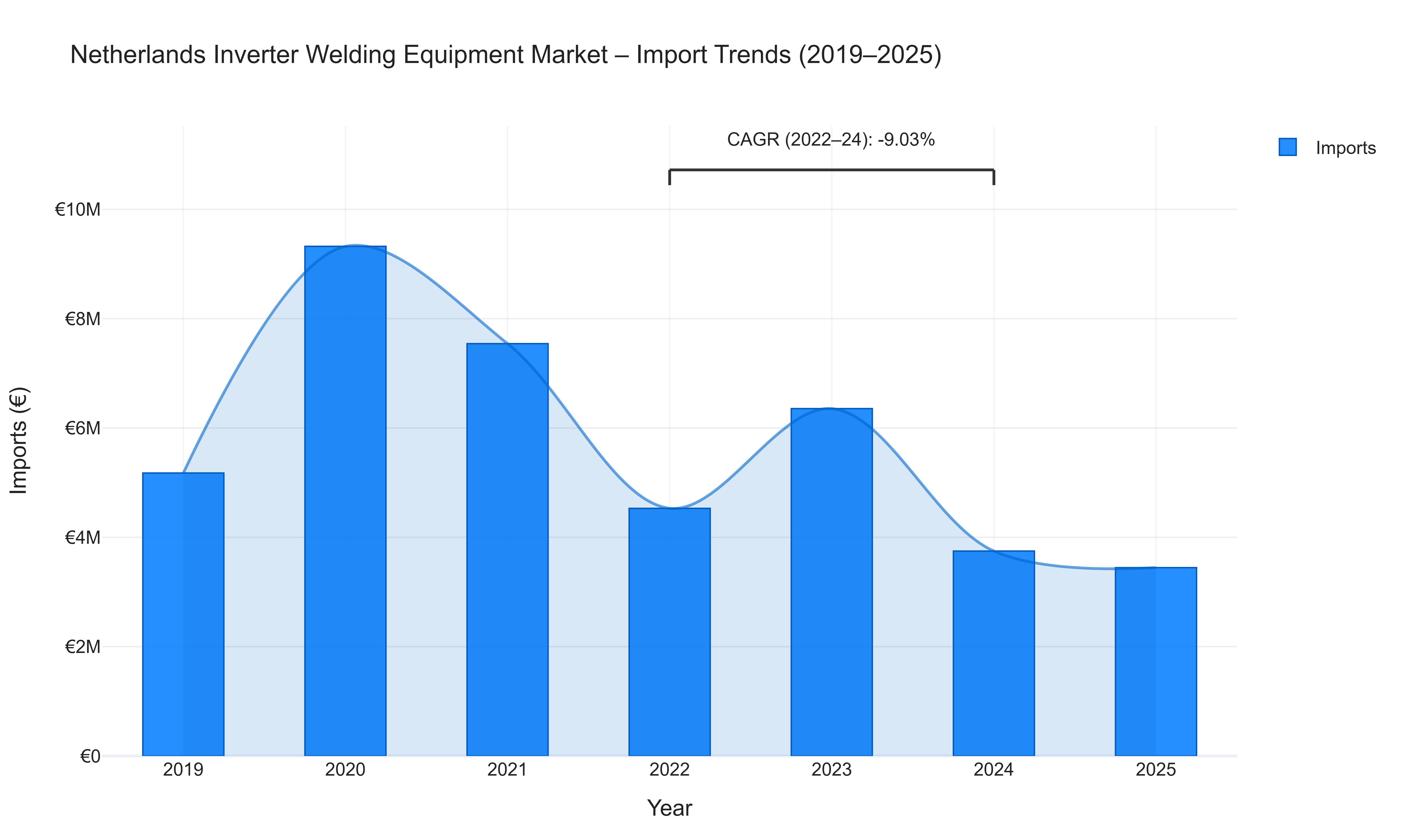 Netherlands Inverter Welding Equipment Market - Import Trends (2019-2025)