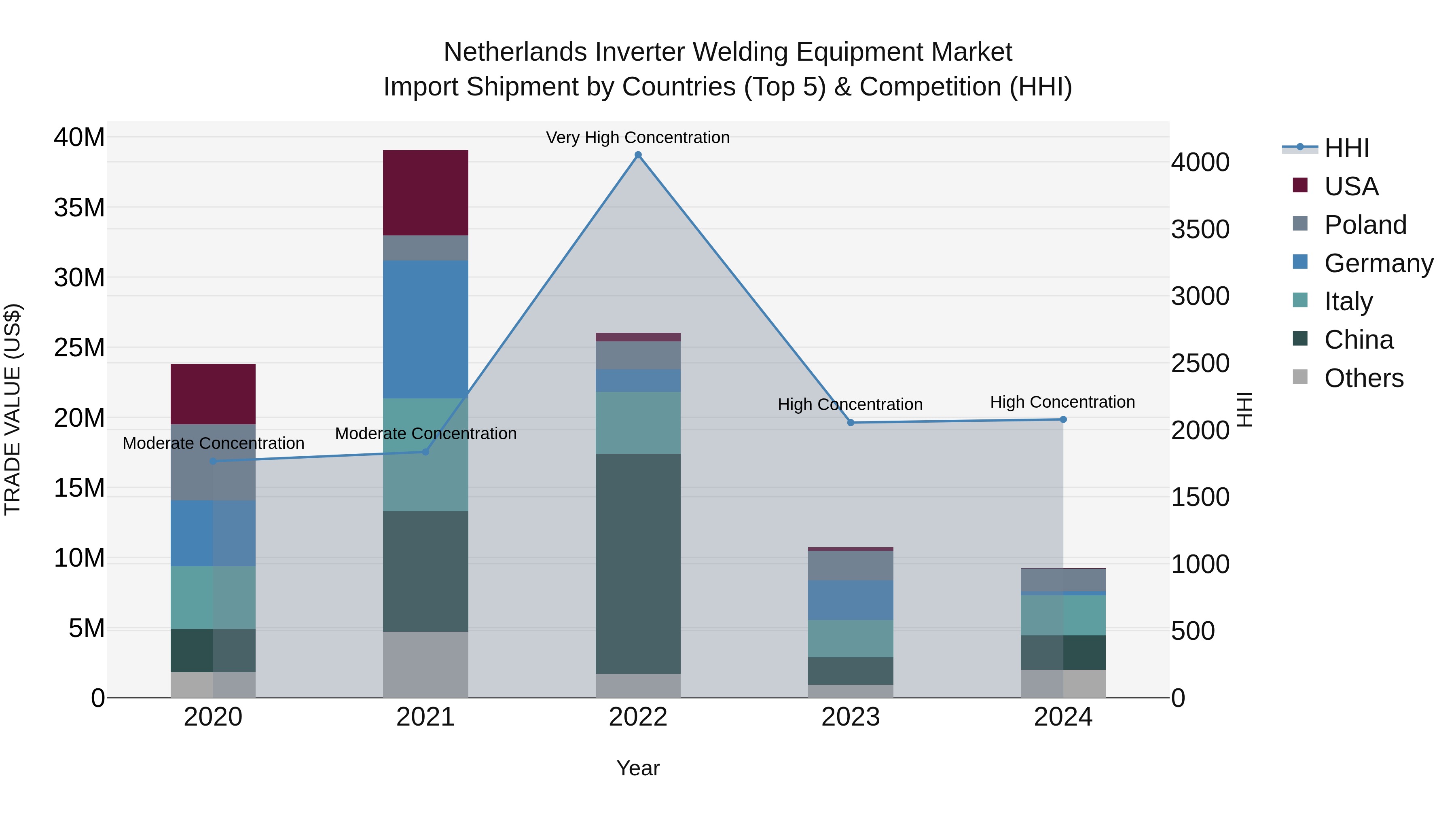 Netherlands Inverter Welding Equipment Market Top 5 Importing Countries and Market Competition (HHI) Analysis