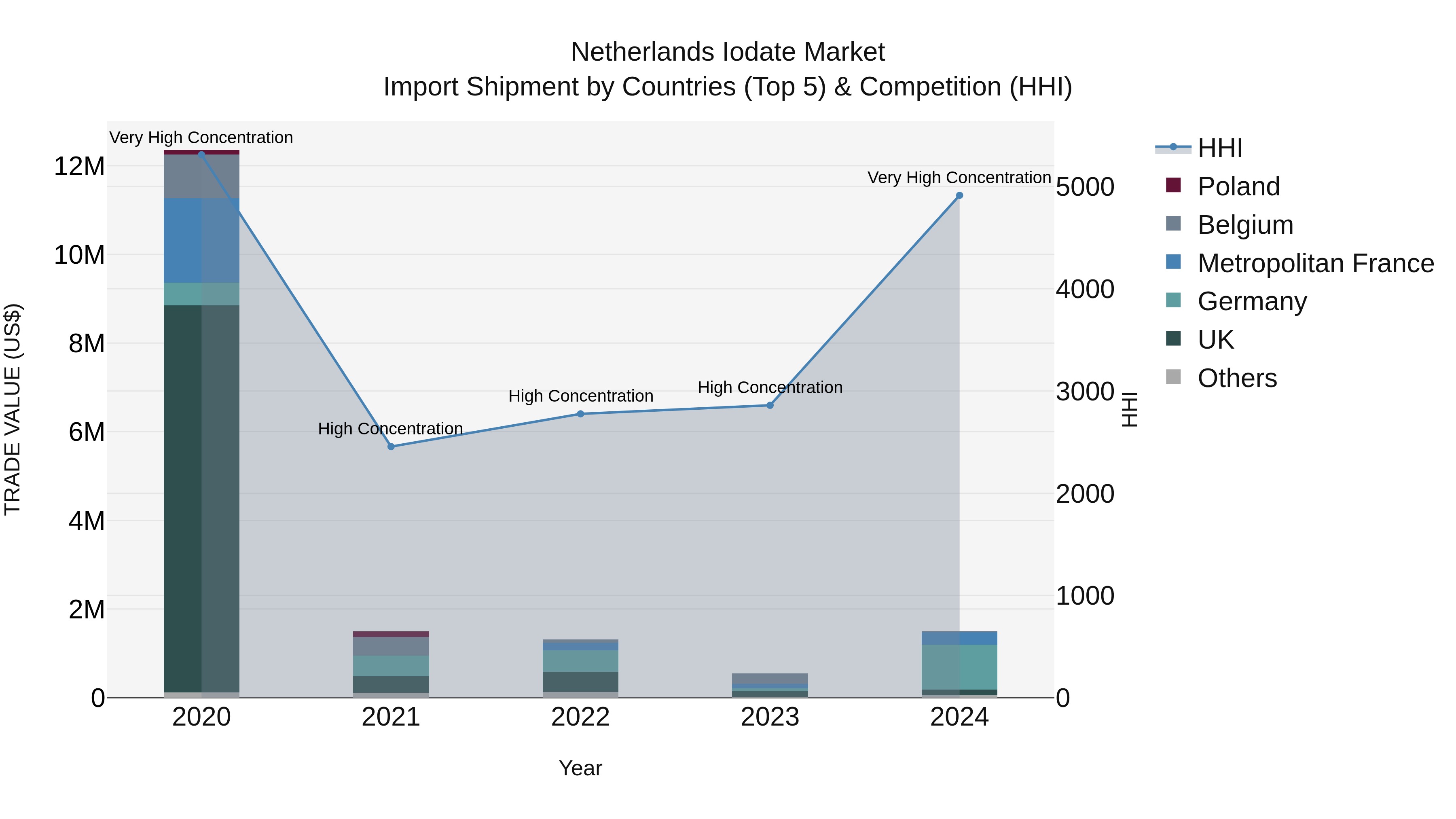 Netherlands Iodate Market Top 5 Importing Countries and Market Competition (HHI) Analysis