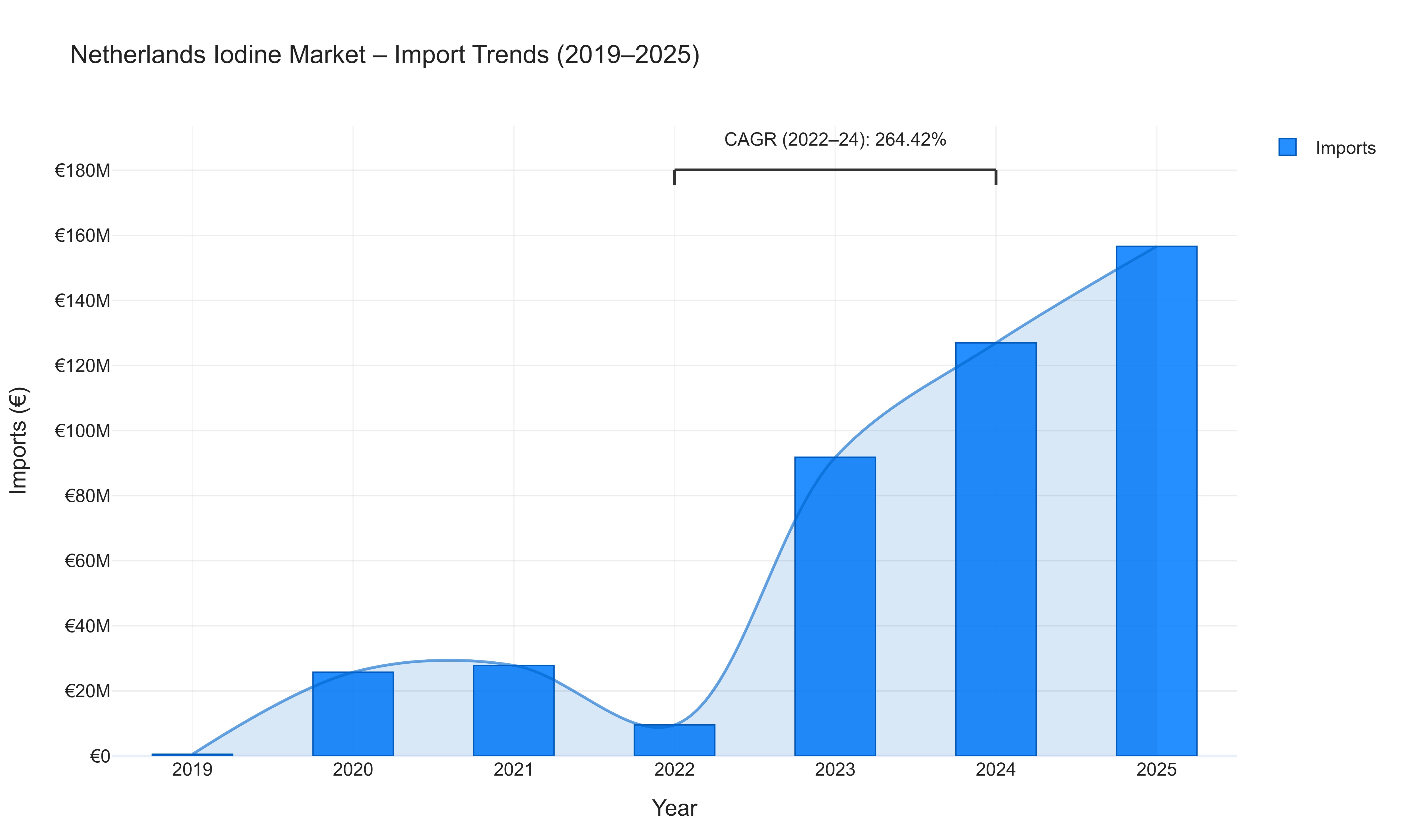 Netherlands Iodine Market - Import Trends (2019-2025)