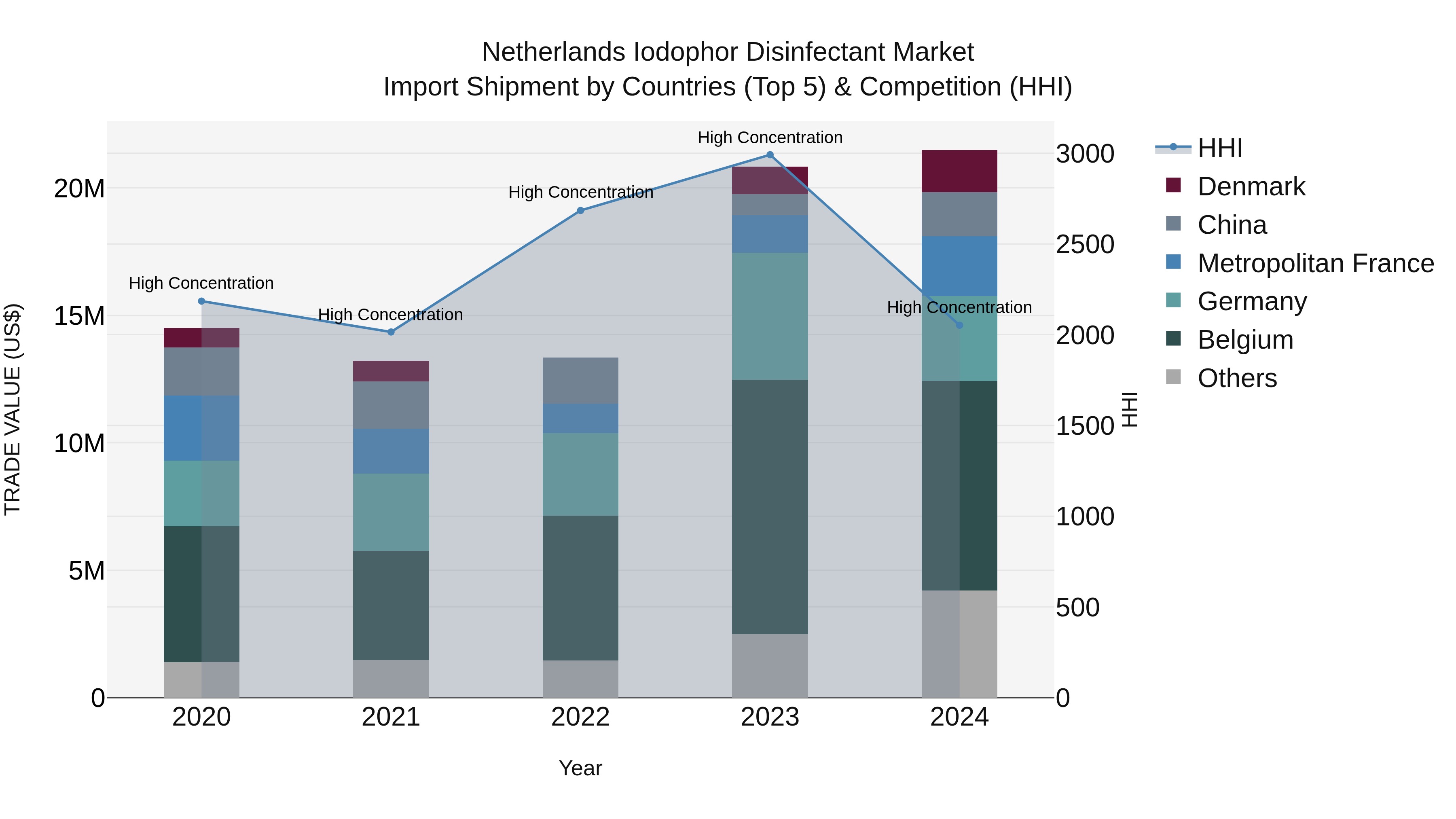 Netherlands Iodophor Disinfectant Market Top 5 Importing Countries and Market Competition (HHI) Analysis