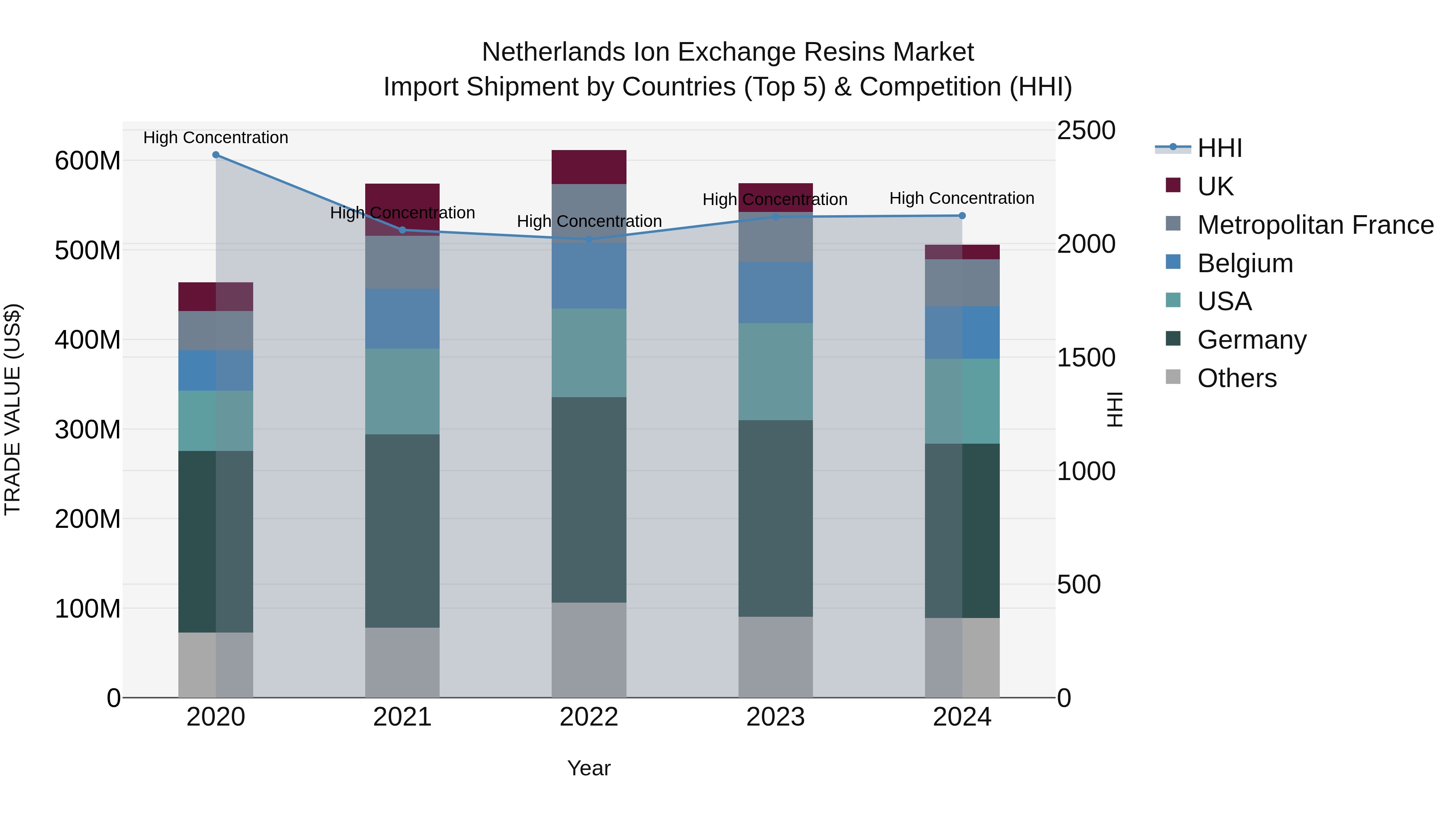 Netherlands Ion Exchange Resins Market Top 5 Importing Countries and Market Competition (HHI) Analysis