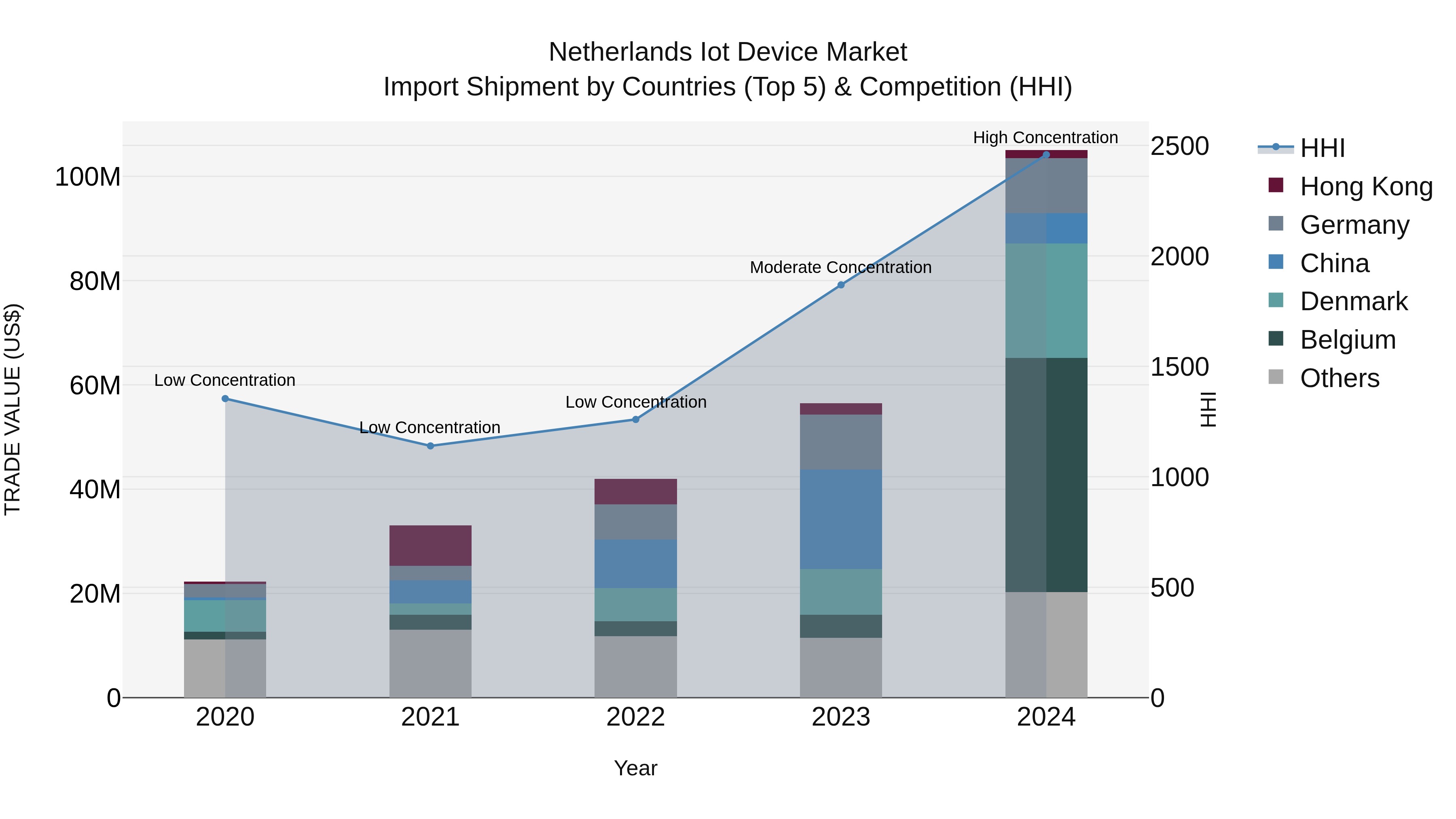 Netherlands Iot Device Market Top 5 Importing Countries and Market Competition (HHI) Analysis