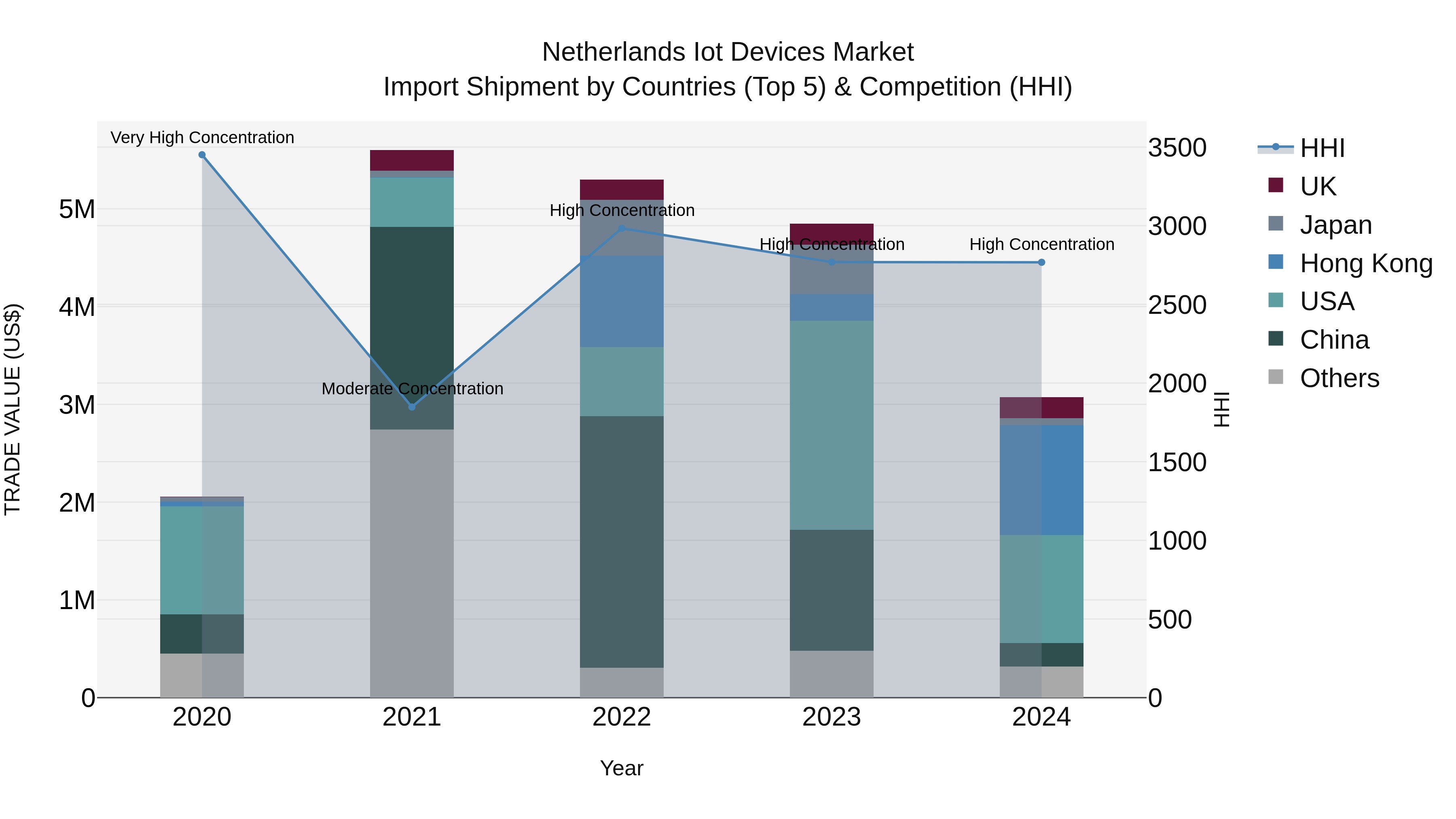 Netherlands Iot Devices Market Top 5 Importing Countries and Market Competition (HHI) Analysis