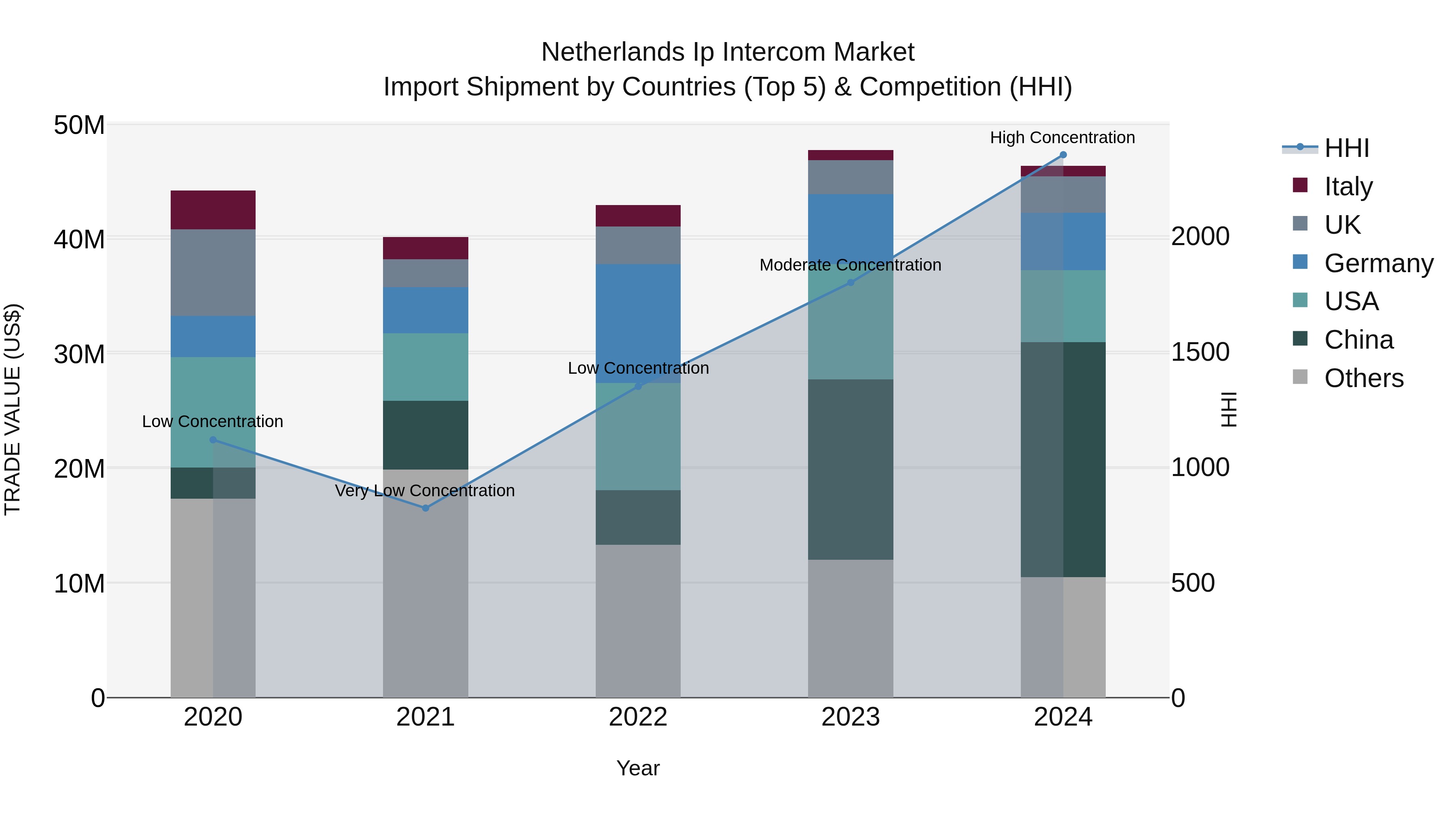 Netherlands Ip Intercom Market Top 5 Importing Countries and Market Competition (HHI) Analysis