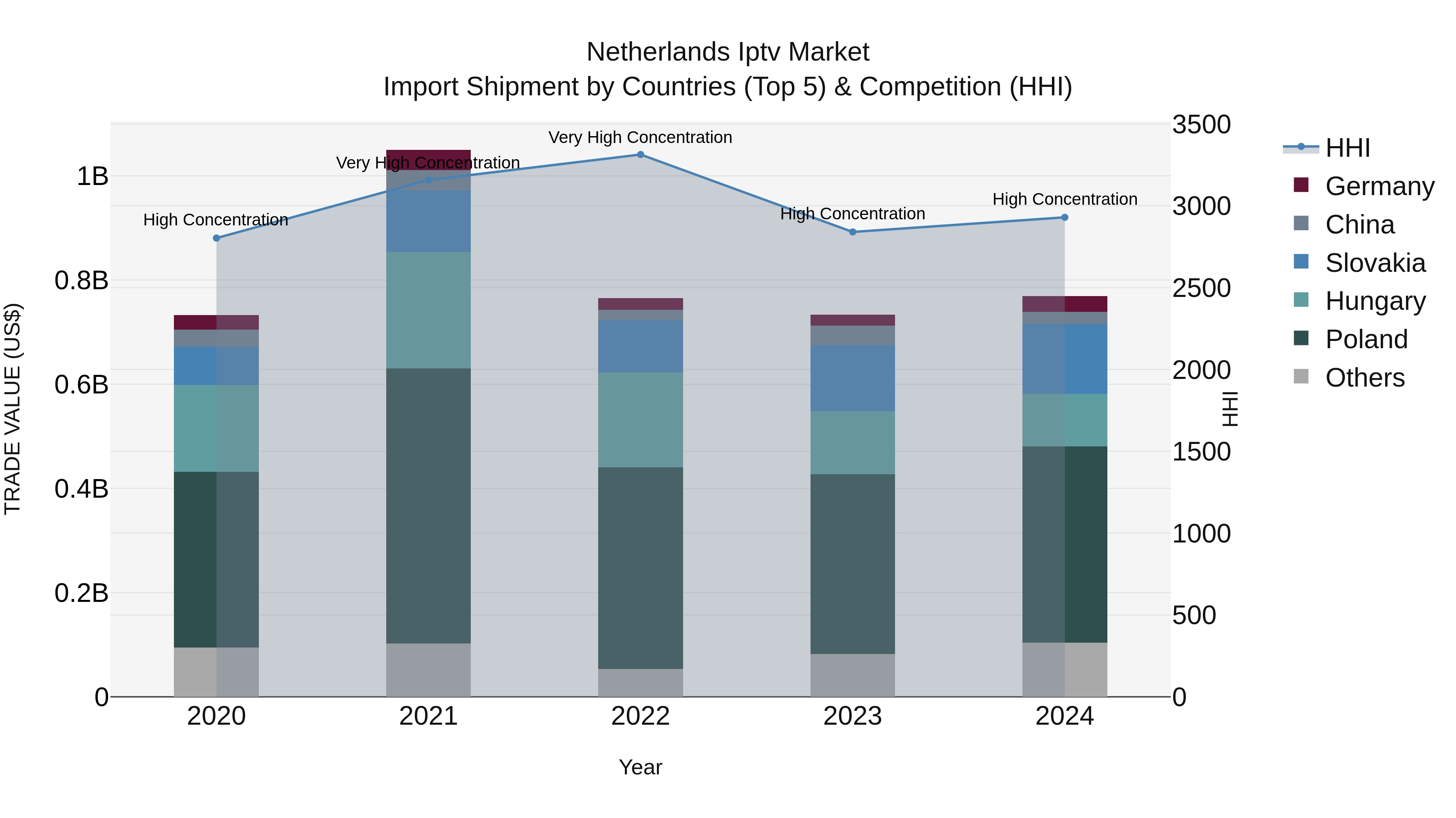 Netherlands Iptv Market Top 5 Importing Countries and Market Competition (HHI) Analysis