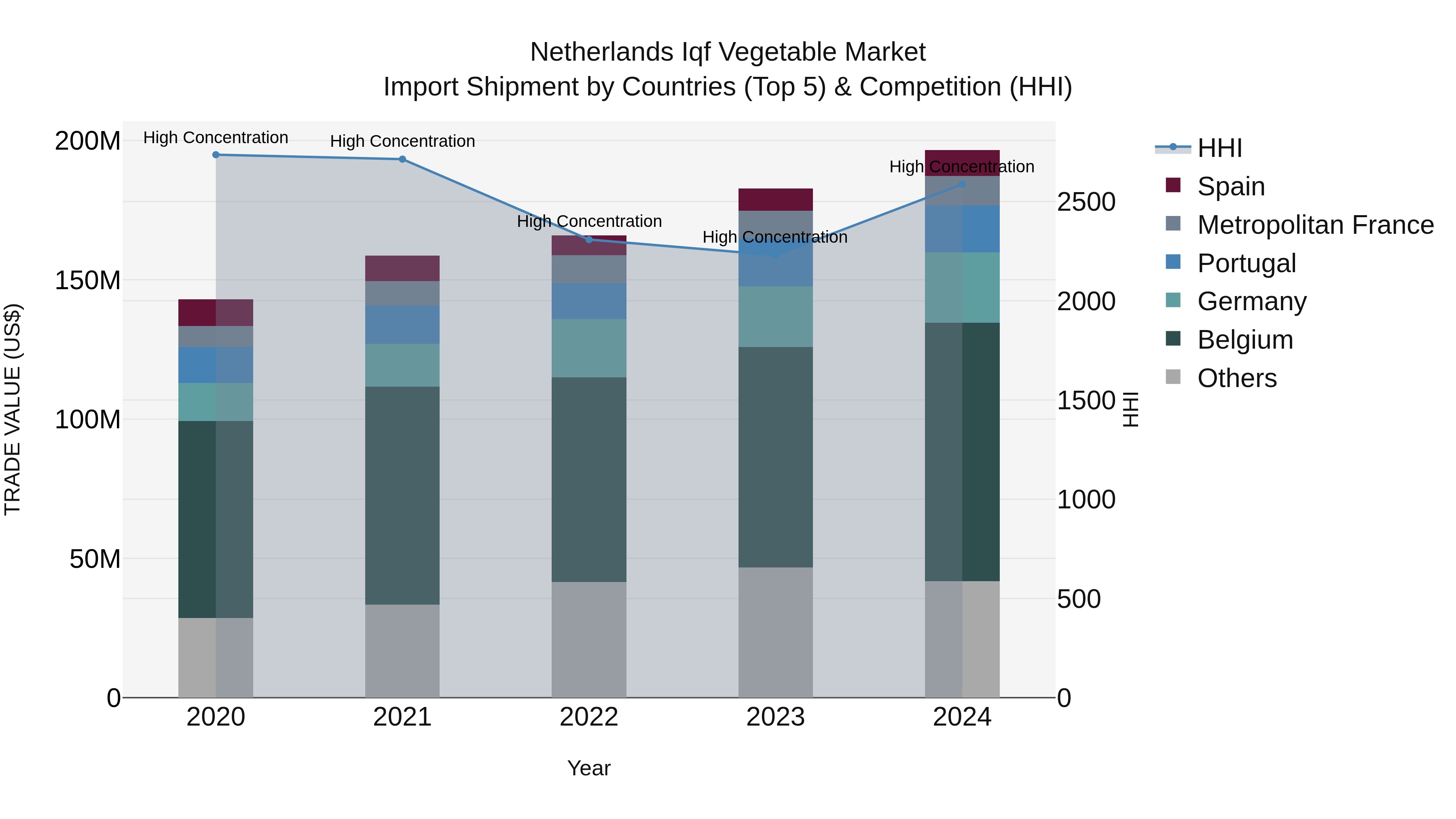 Netherlands Iqf Vegetable Market Top 5 Importing Countries and Market Competition (HHI) Analysis
