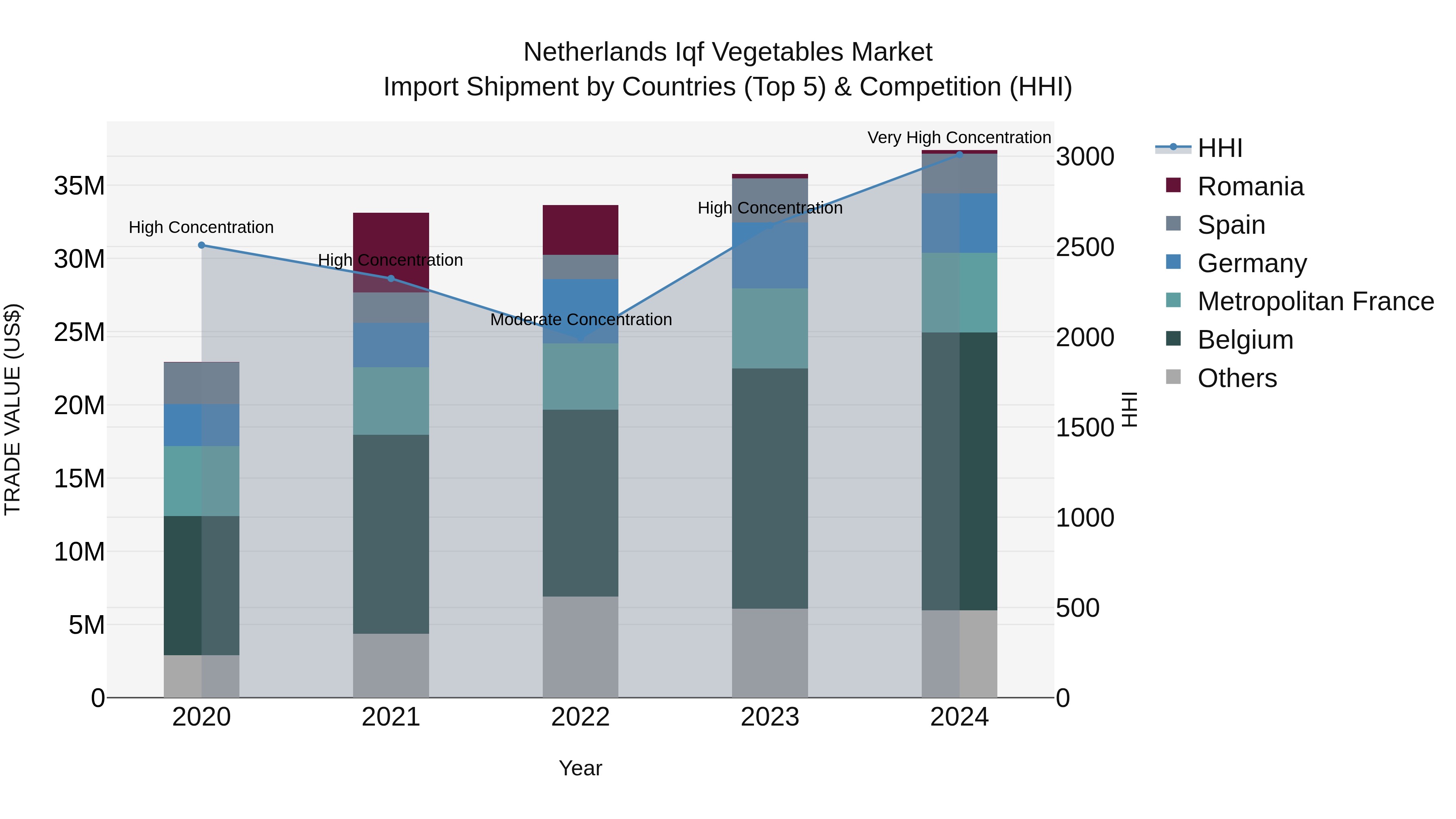Netherlands Iqf Vegetables Market Top 5 Importing Countries and Market Competition (HHI) Analysis