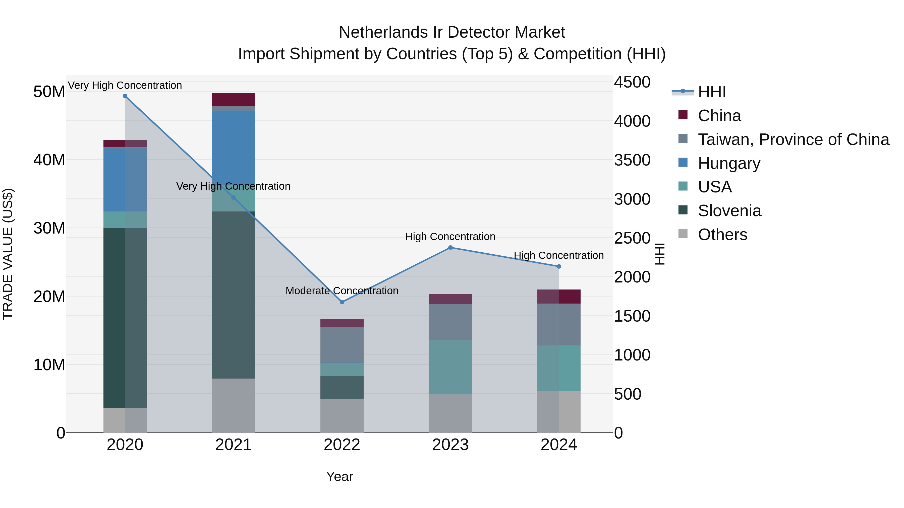 Netherlands Ir Detector Market Top 5 Importing Countries and Market Competition (HHI) Analysis