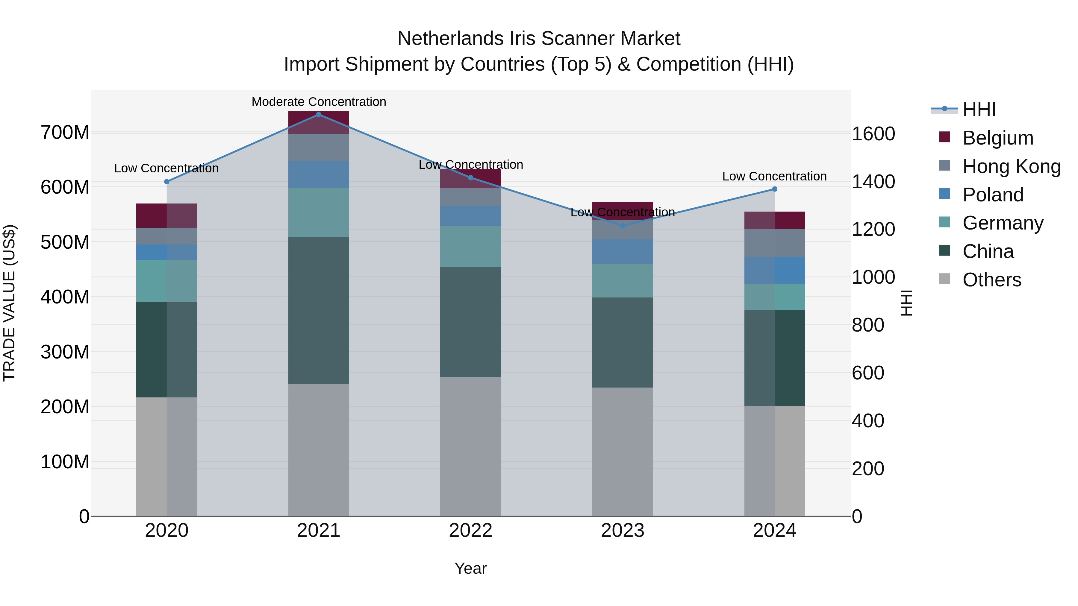 Netherlands Iris Scanner Market Top 5 Importing Countries and Market Competition (HHI) Analysis