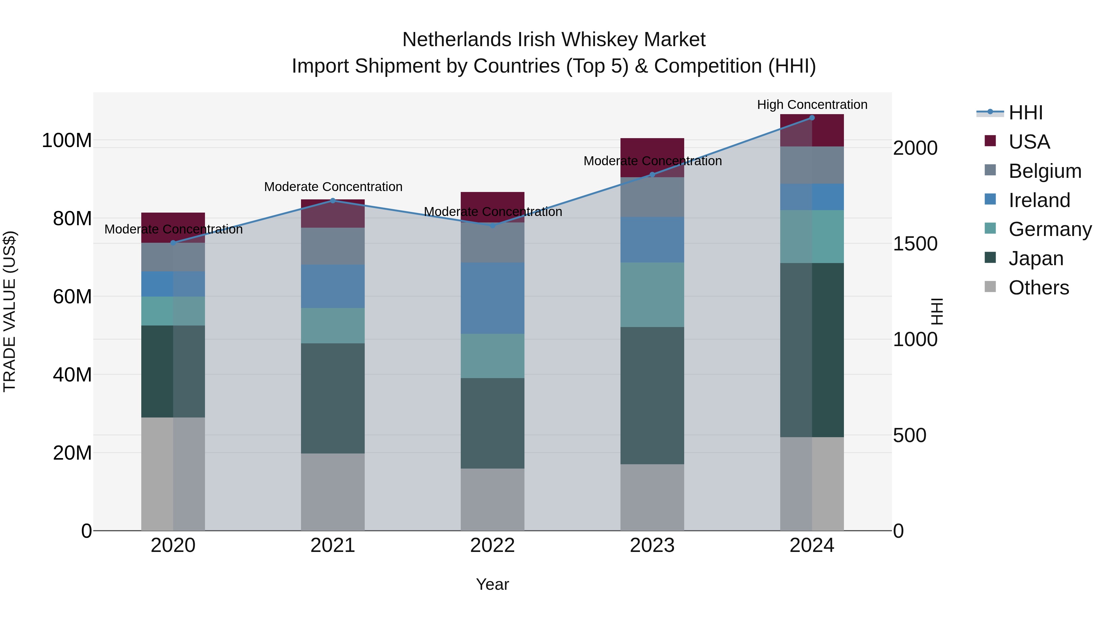 Netherlands Irish Whiskey Market Top 5 Importing Countries and Market Competition (HHI) Analysis