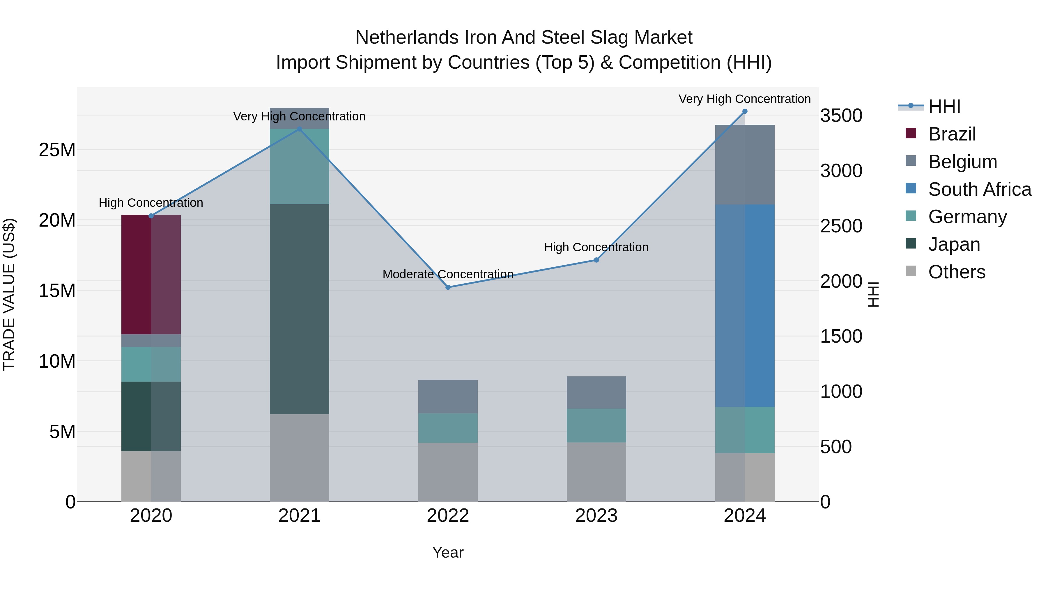 Netherlands Iron and Steel Slag Market Top 5 Importing Countries and Market Competition (HHI) Analysis