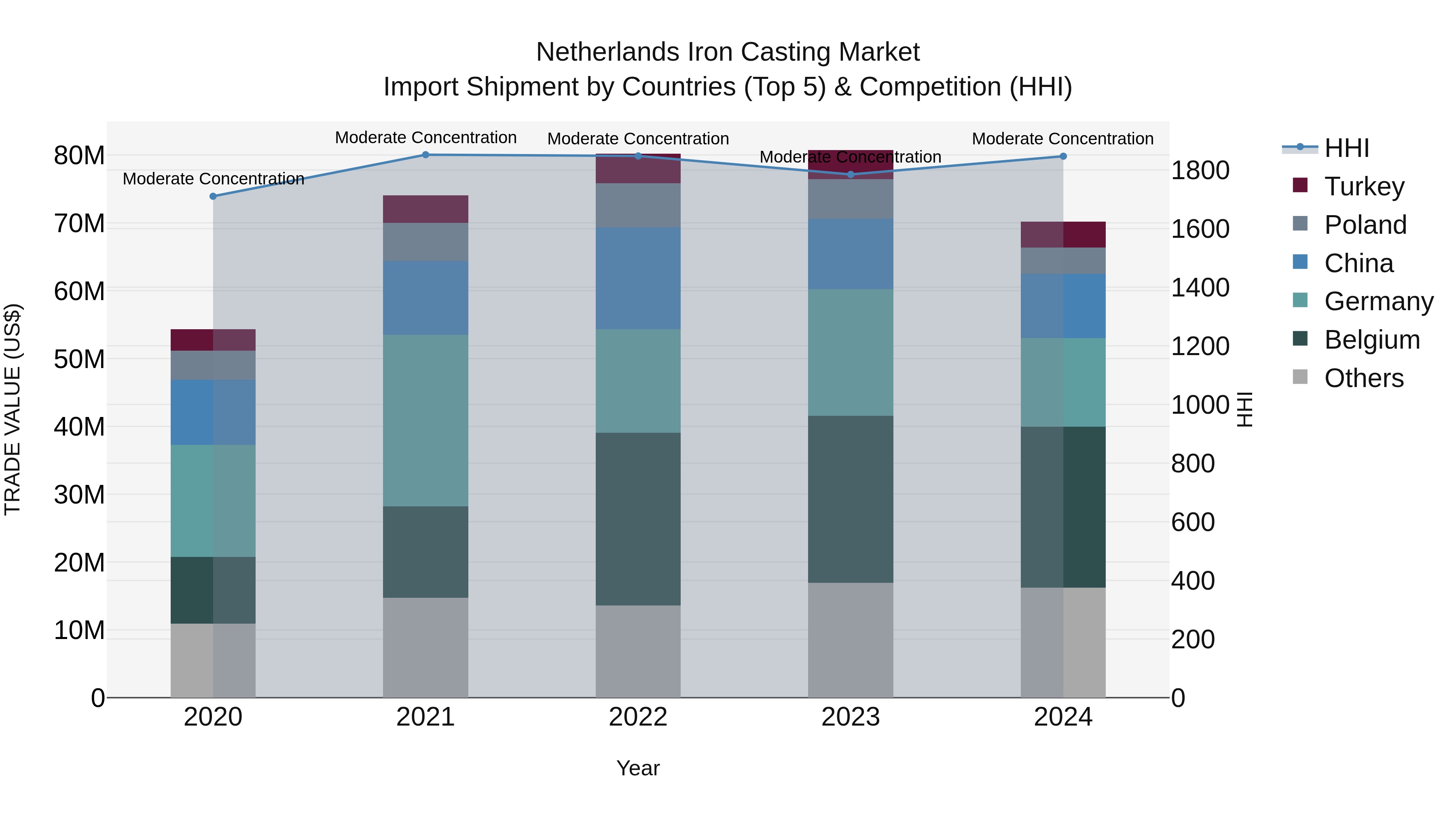 Netherlands Iron Casting Market Top 5 Importing Countries and Market Competition (HHI) Analysis
