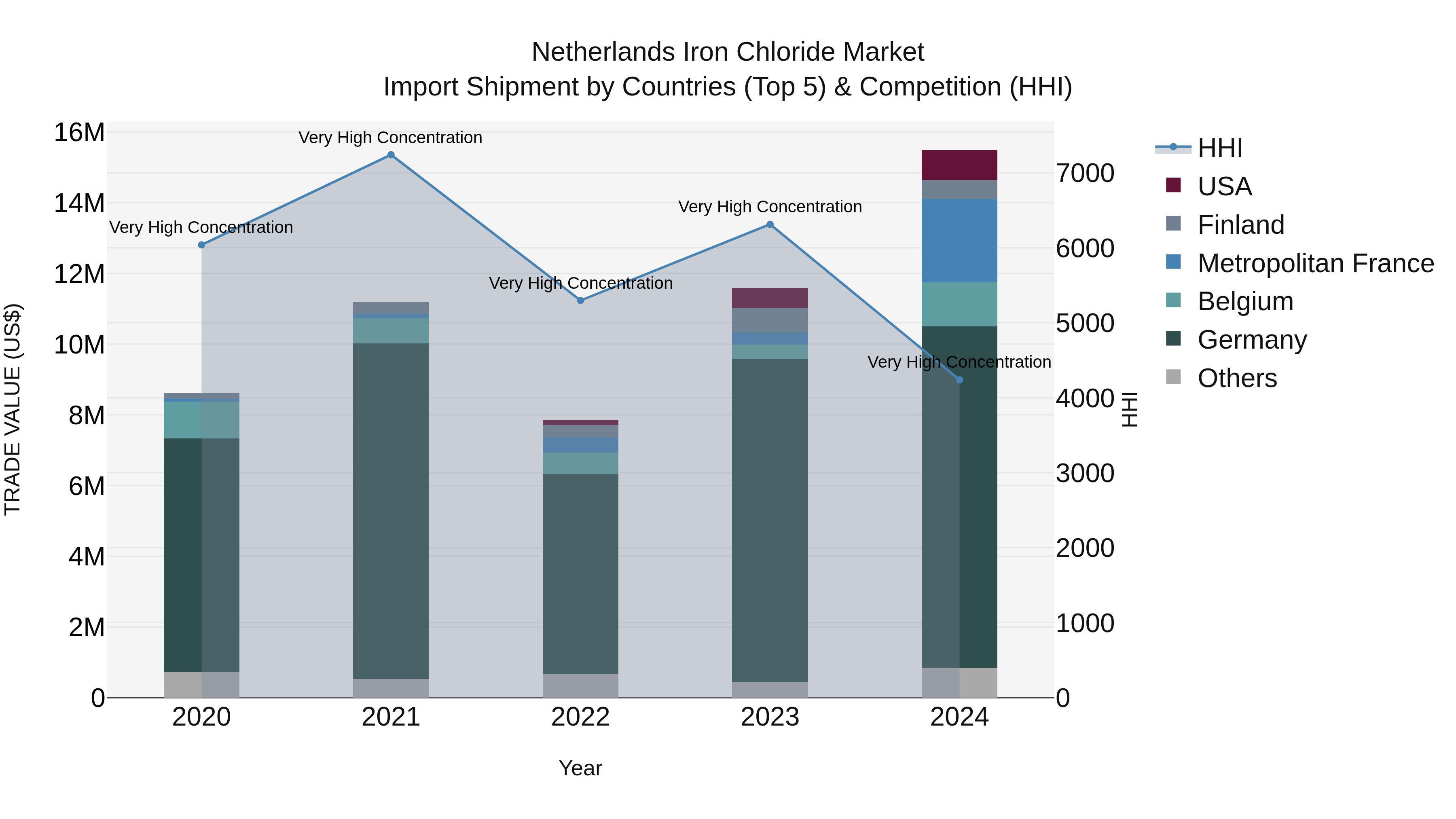 Netherlands Iron Chloride Market Top 5 Importing Countries and Market Competition (HHI) Analysis
