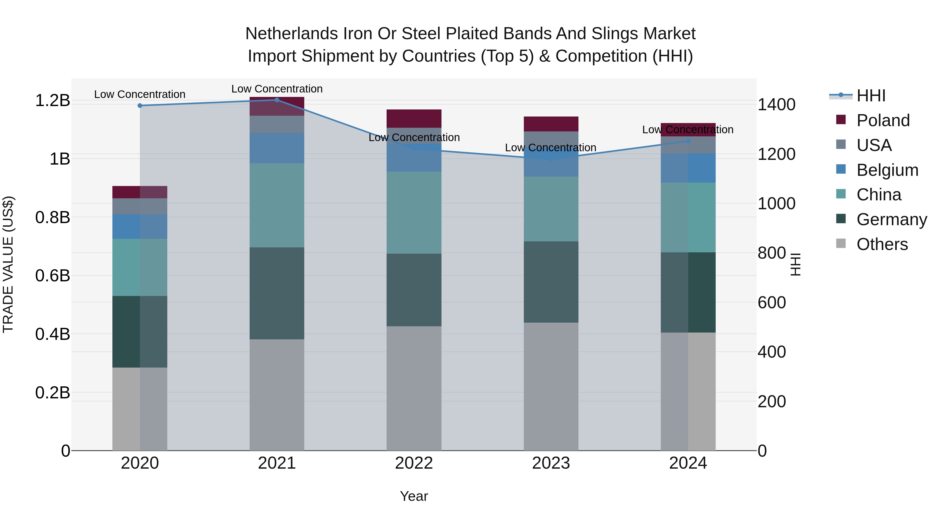 Netherlands Iron or Steel Plaited Bands and Slings Market Top 5 Importing Countries and Market Competition (HHI) Analysis