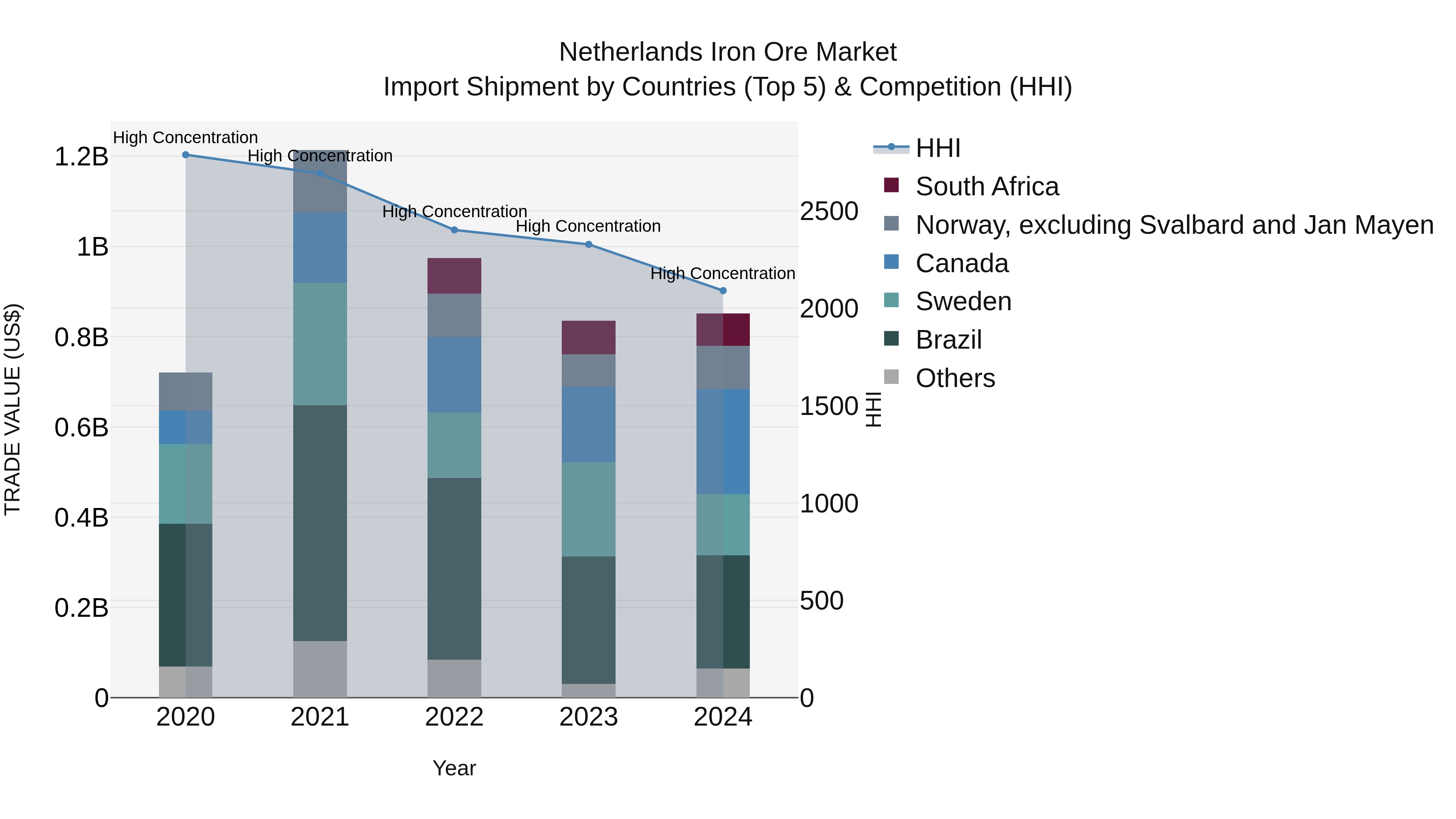 Netherlands Iron Ore Market Top 5 Importing Countries and Market Competition (HHI) Analysis