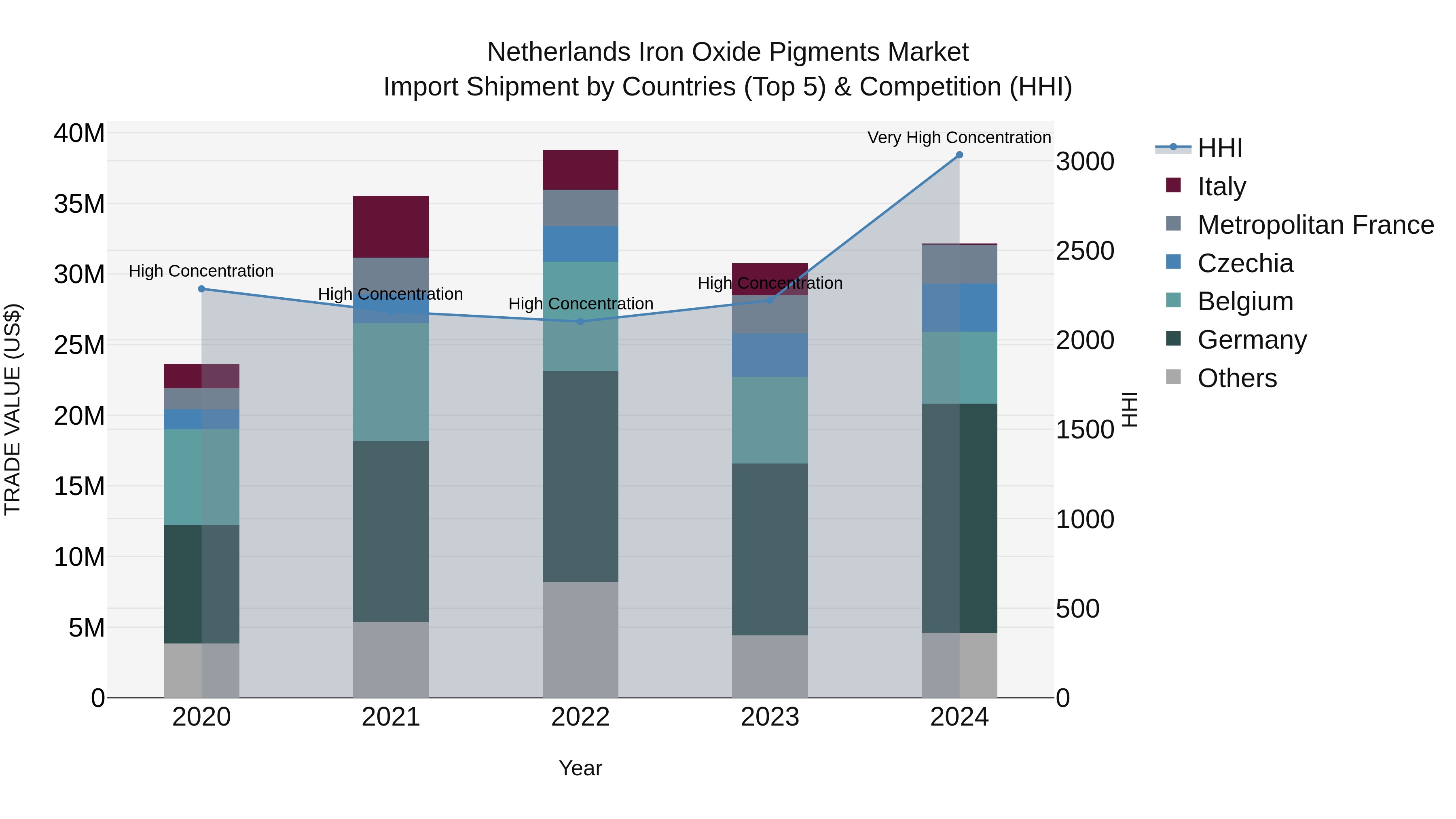 Netherlands Iron Oxide Pigments Market Top 5 Importing Countries and Market Competition (HHI) Analysis