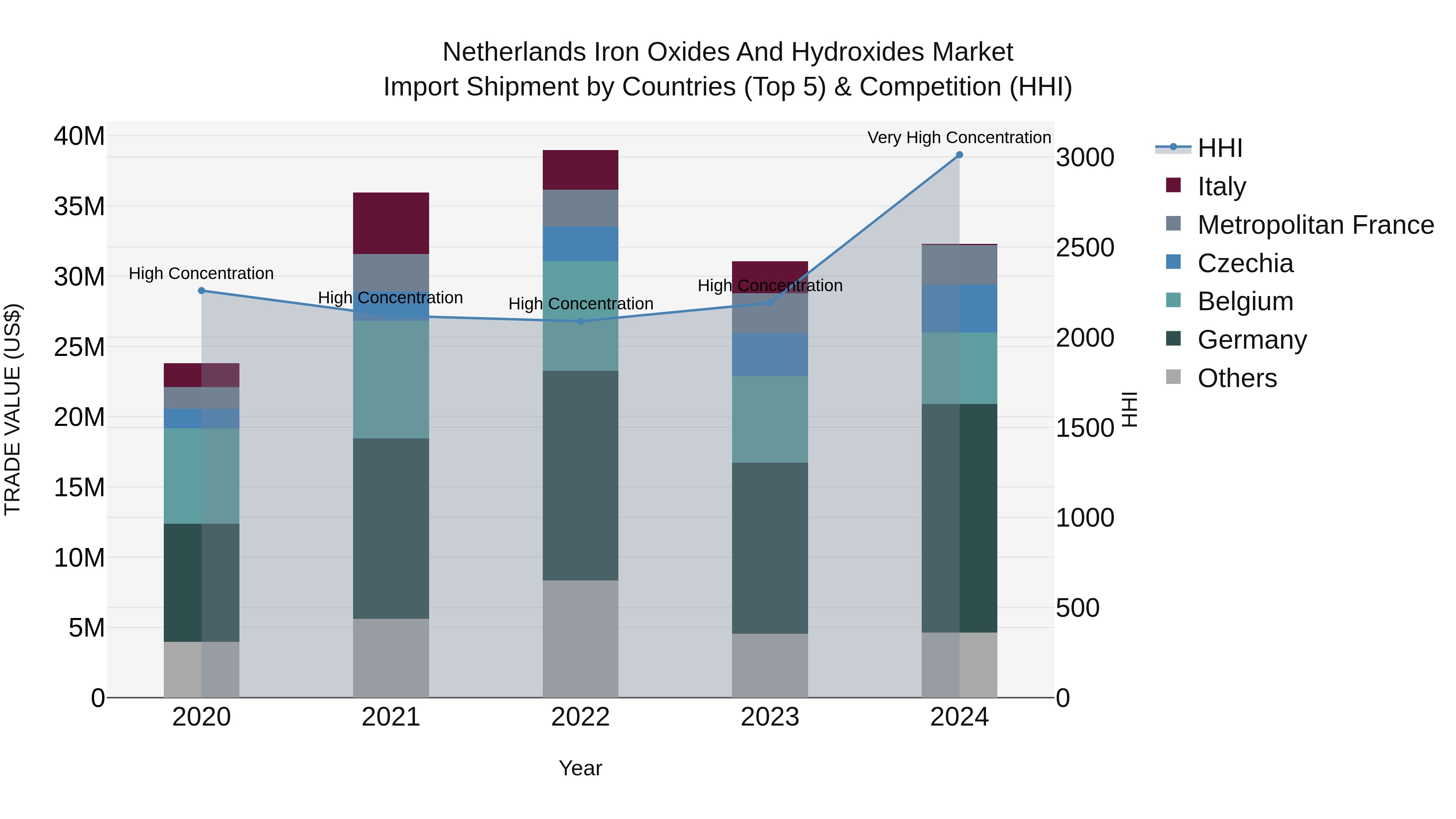Netherlands Iron Oxides and Hydroxides Market Top 5 Importing Countries and Market Competition (HHI) Analysis