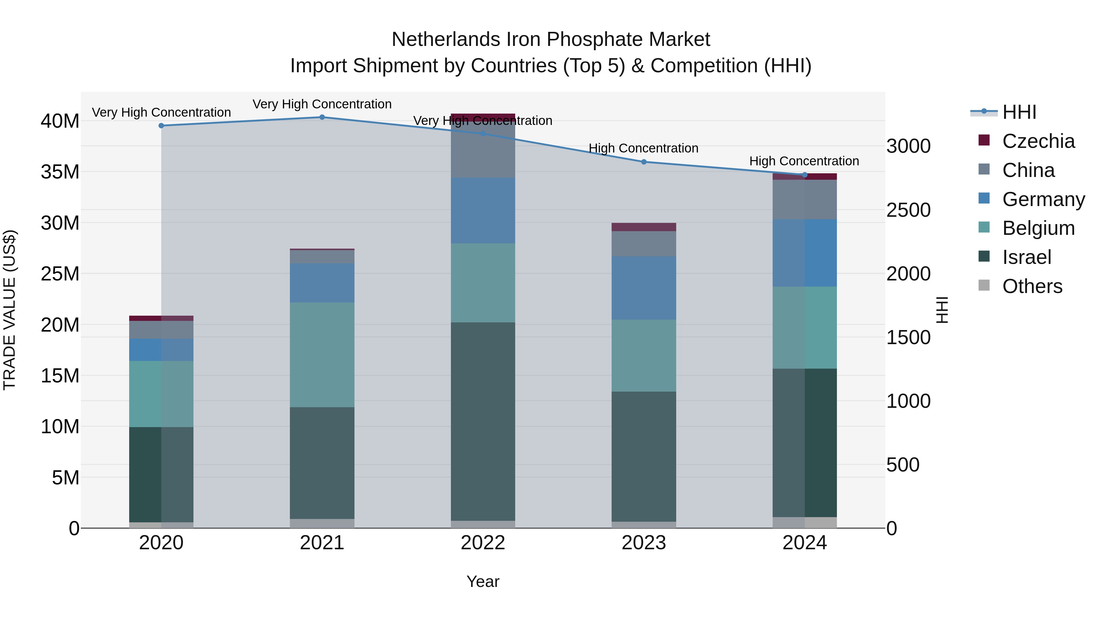 Netherlands Iron Phosphate Market Top 5 Importing Countries and Market Competition (HHI) Analysis