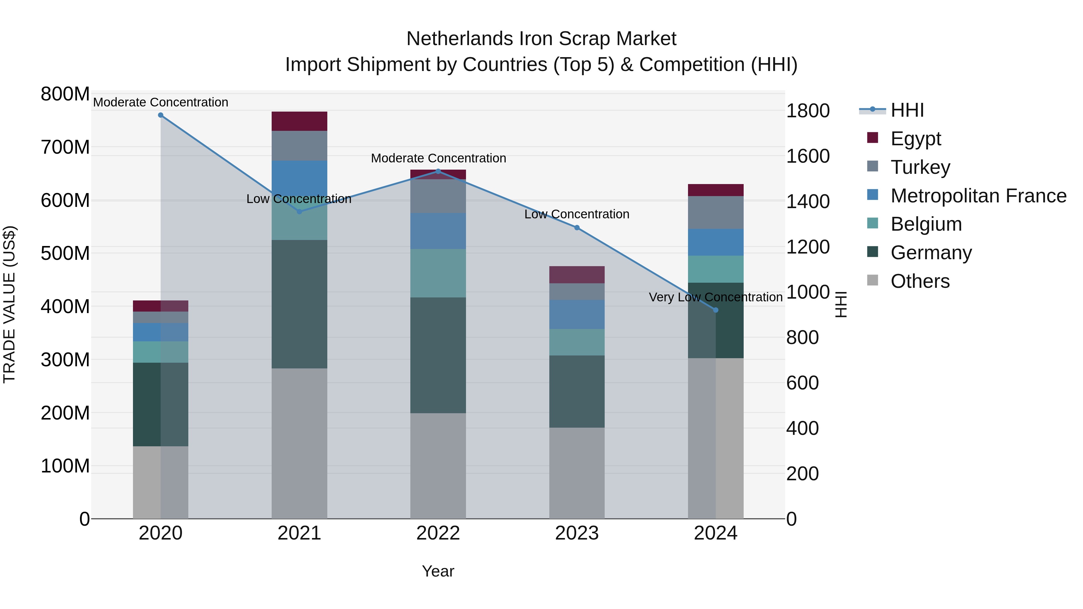 Netherlands Iron Scrap Market Top 5 Importing Countries and Market Competition (HHI) Analysis