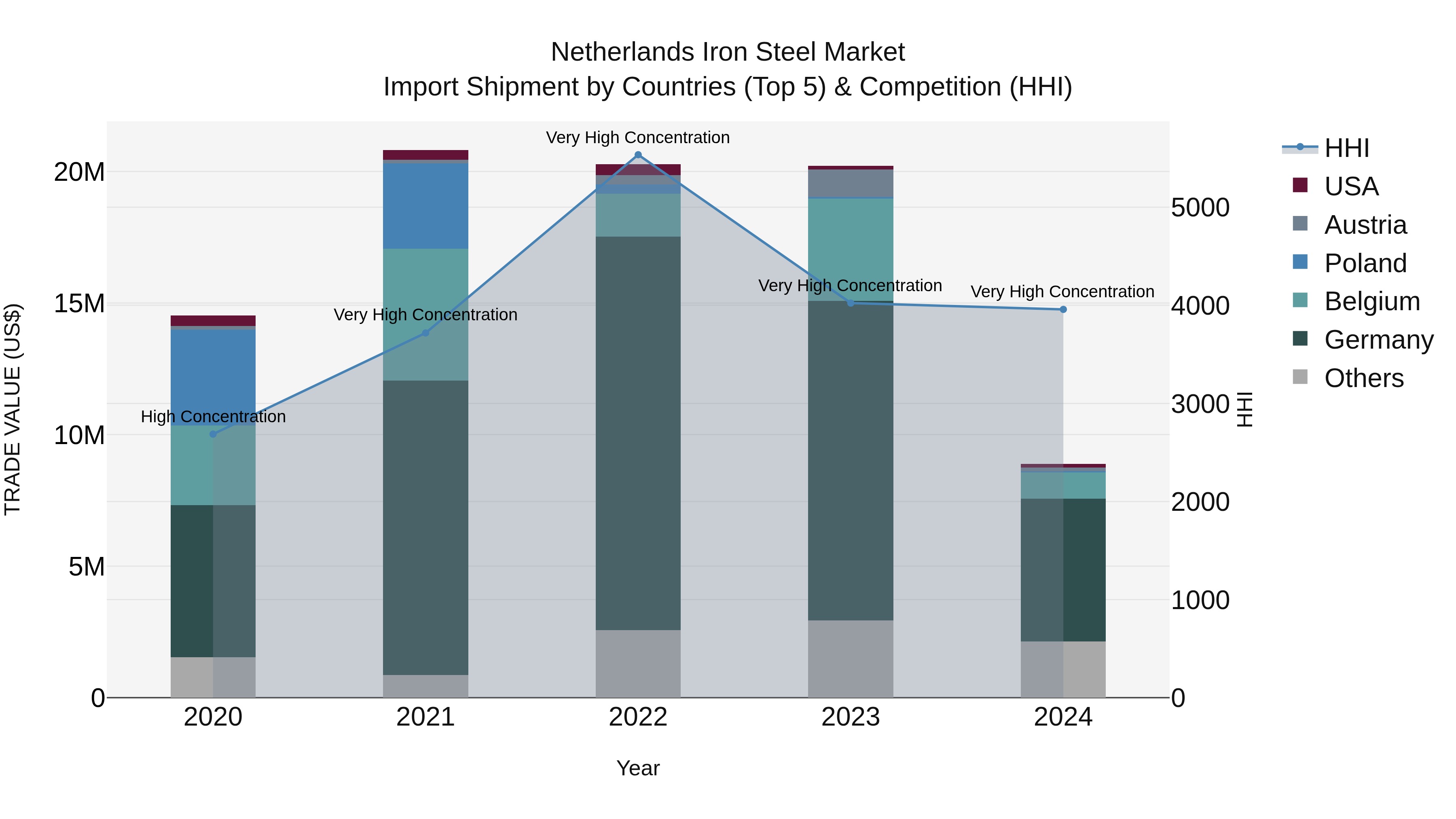 Netherlands Iron Steel Market Top 5 Importing Countries and Market Competition (HHI) Analysis