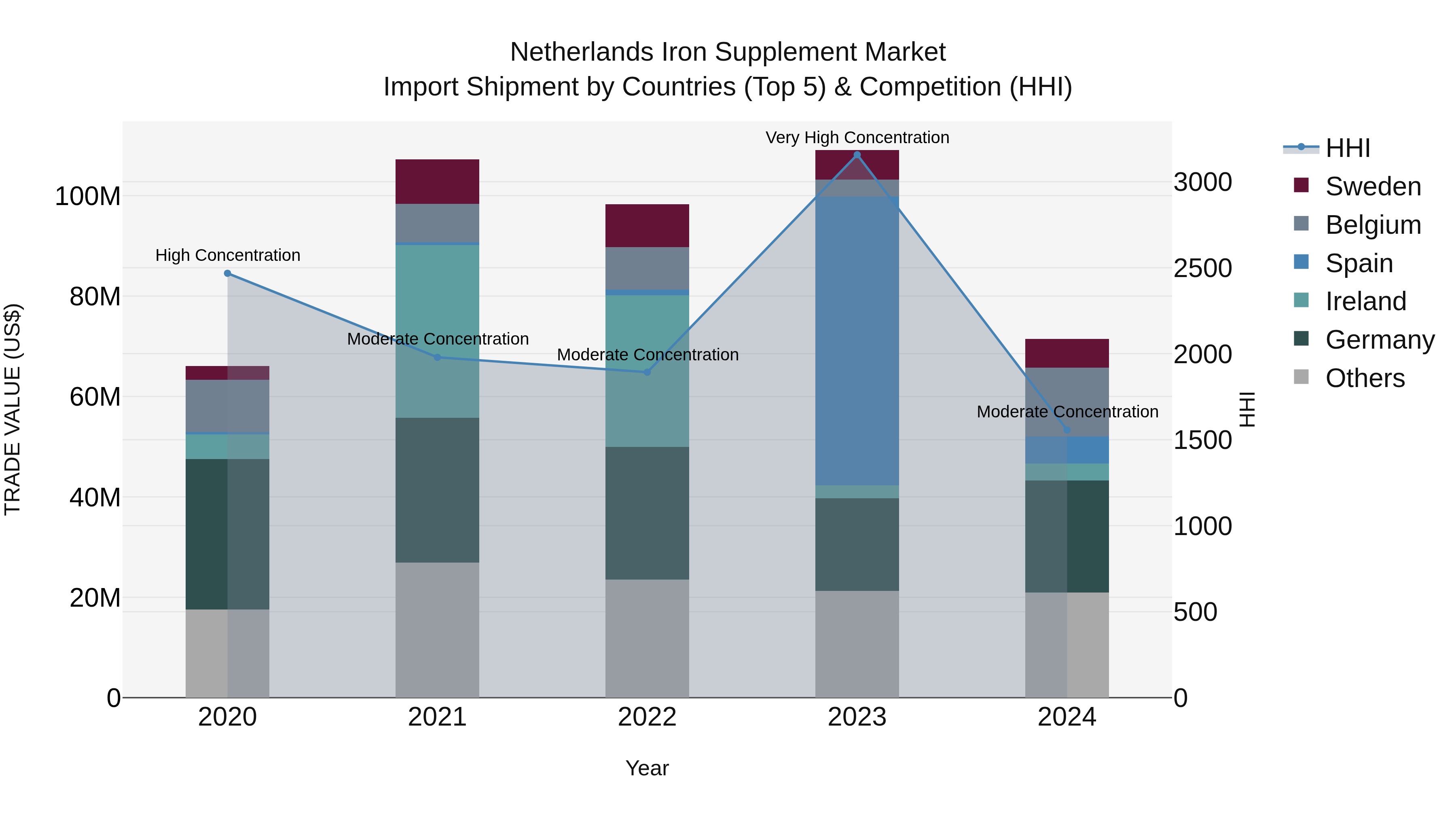 Netherlands Iron Supplement Market Top 5 Importing Countries and Market Competition (HHI) Analysis