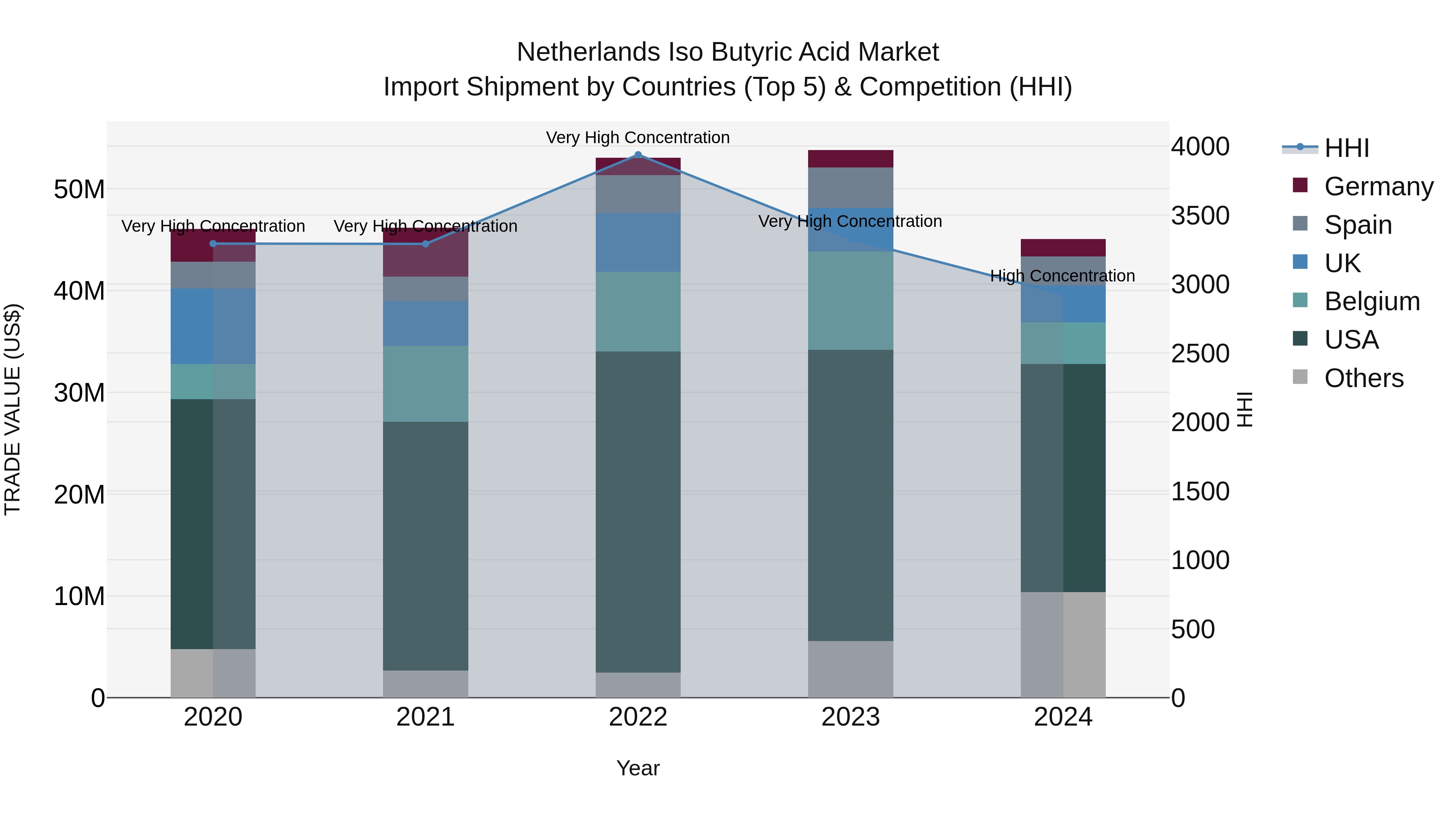 Netherlands Iso Butyric Acid Market Top 5 Importing Countries and Market Competition (HHI) Analysis
