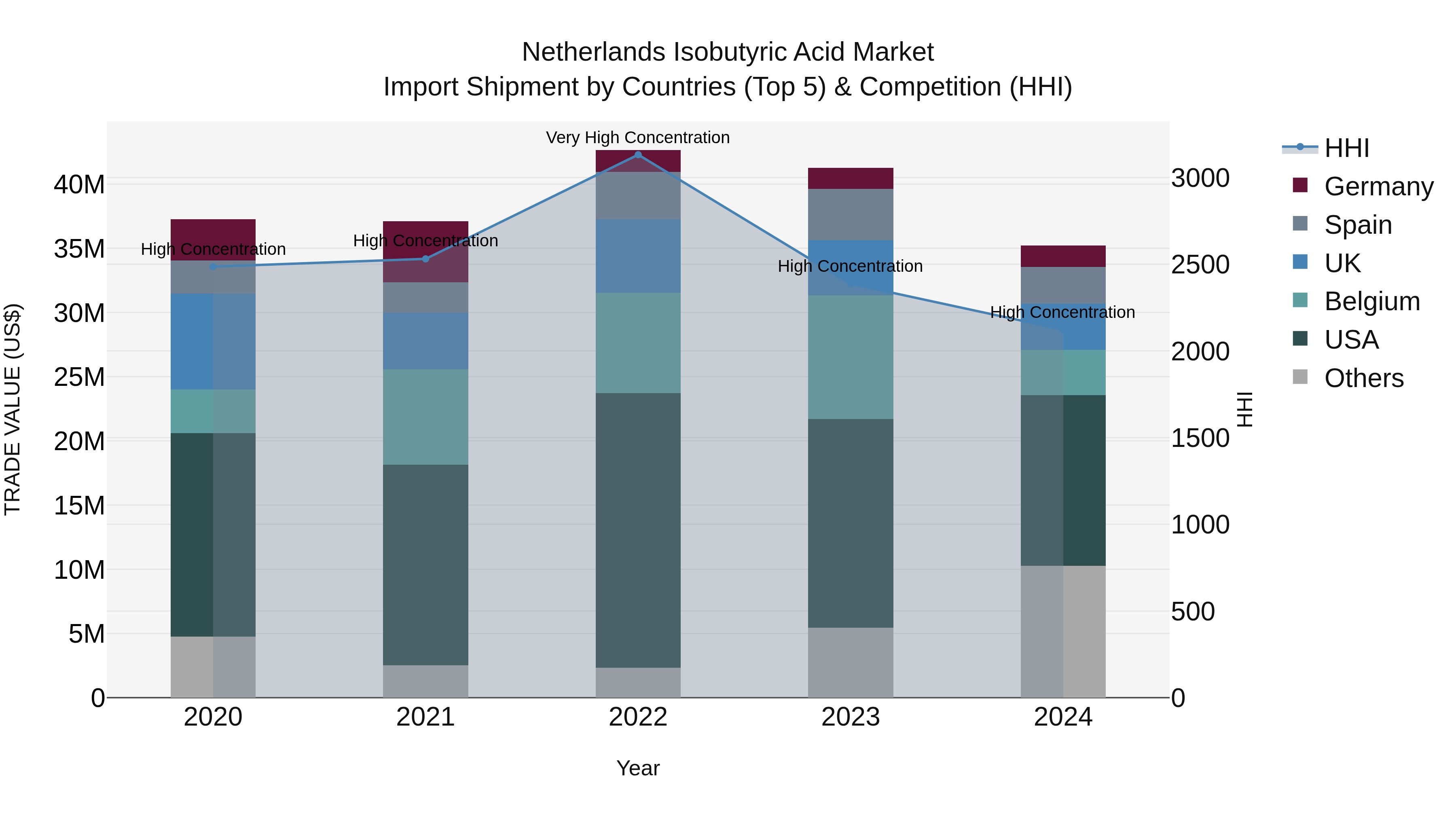 Netherlands Isobutyric Acid Market Top 5 Importing Countries and Market Competition (HHI) Analysis