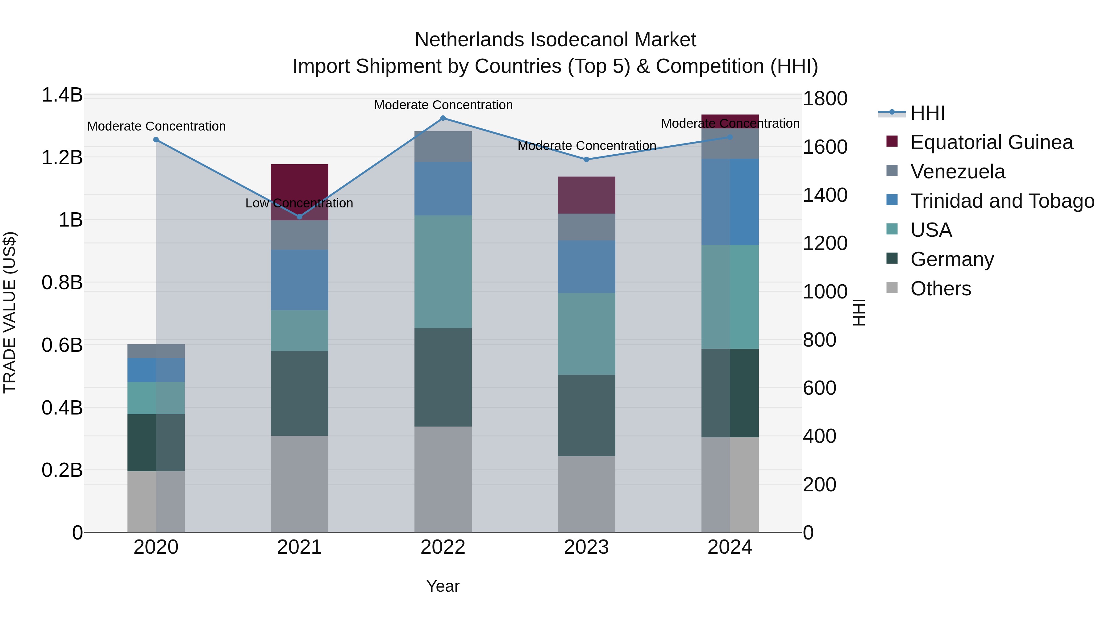 Netherlands Isodecanol Market Top 5 Importing Countries and Market Competition (HHI) Analysis