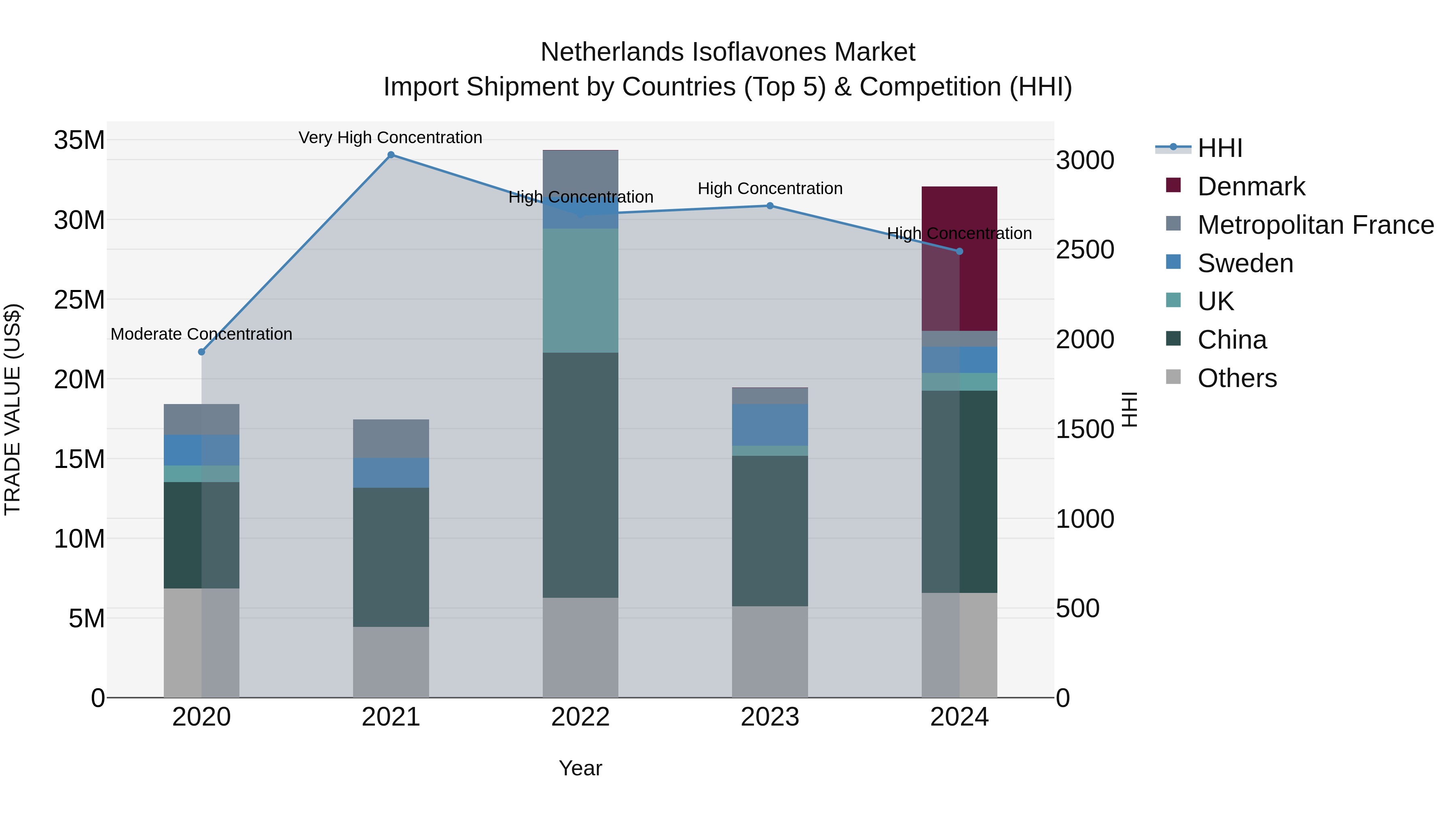 Netherlands Isoflavones Market Top 5 Importing Countries and Market Competition (HHI) Analysis