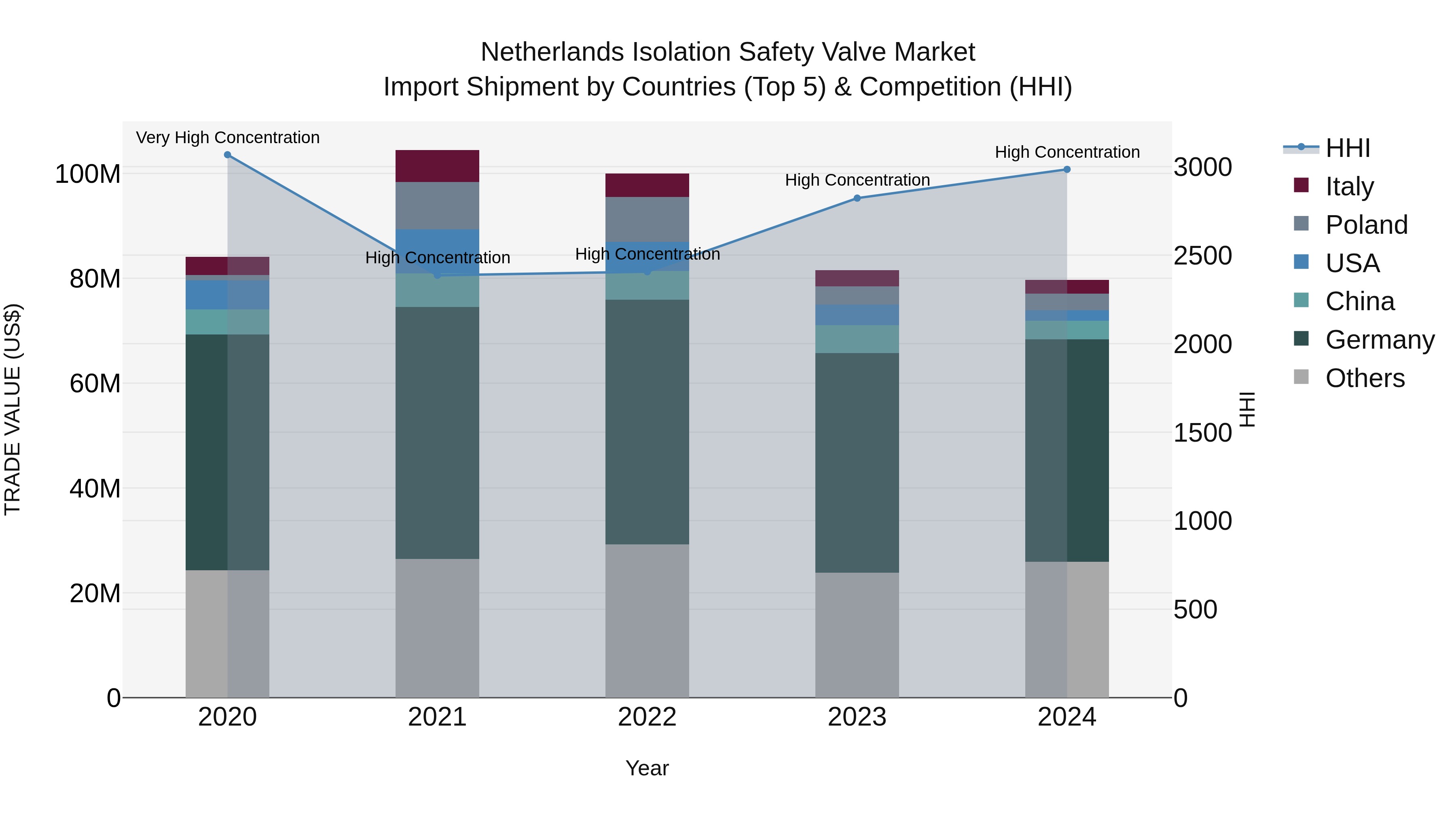 Netherlands Isolation Safety Valve Market Top 5 Importing Countries and Market Competition (HHI) Analysis