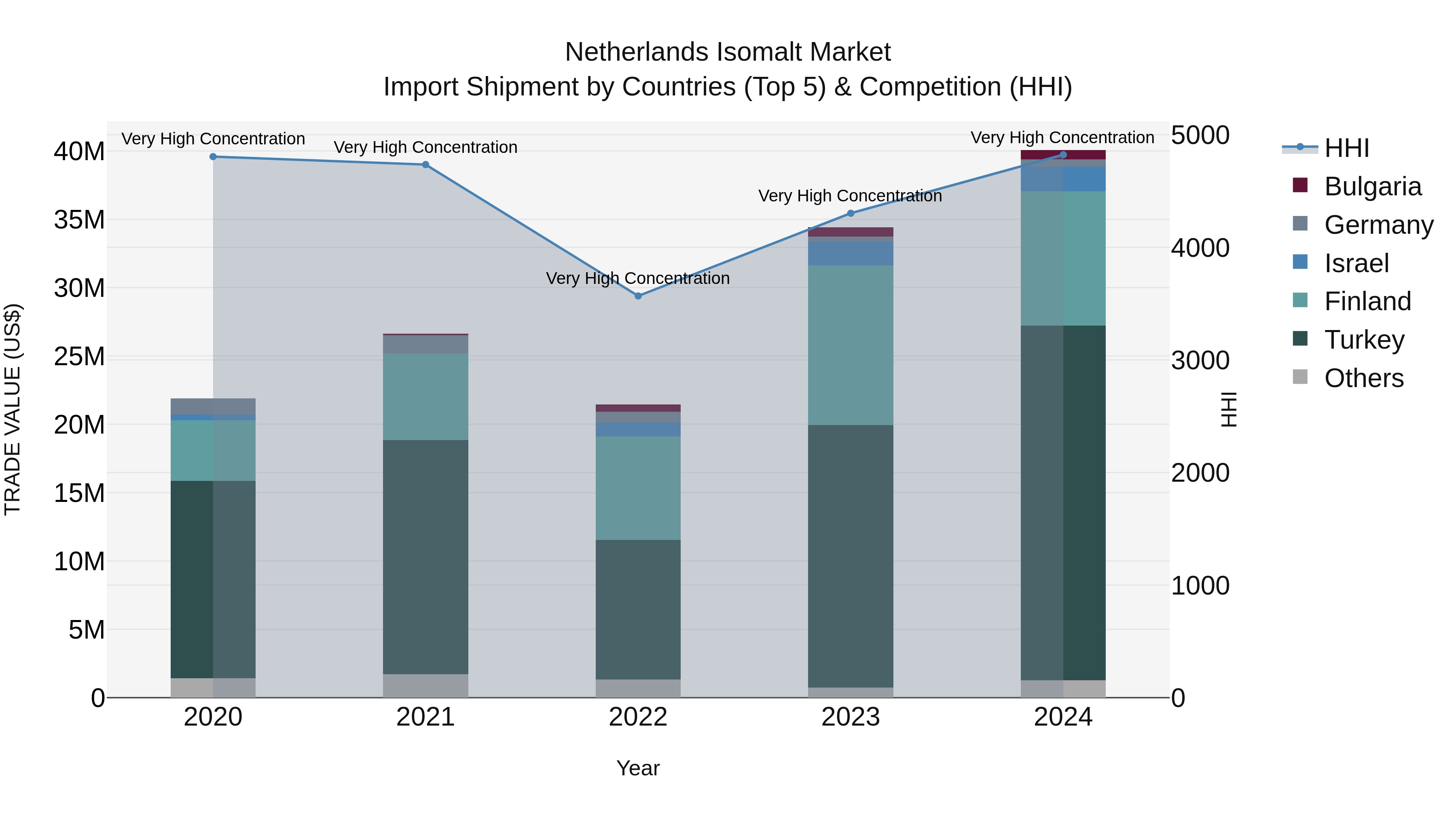 Netherlands Isomalt Market Top 5 Importing Countries and Market Competition (HHI) Analysis