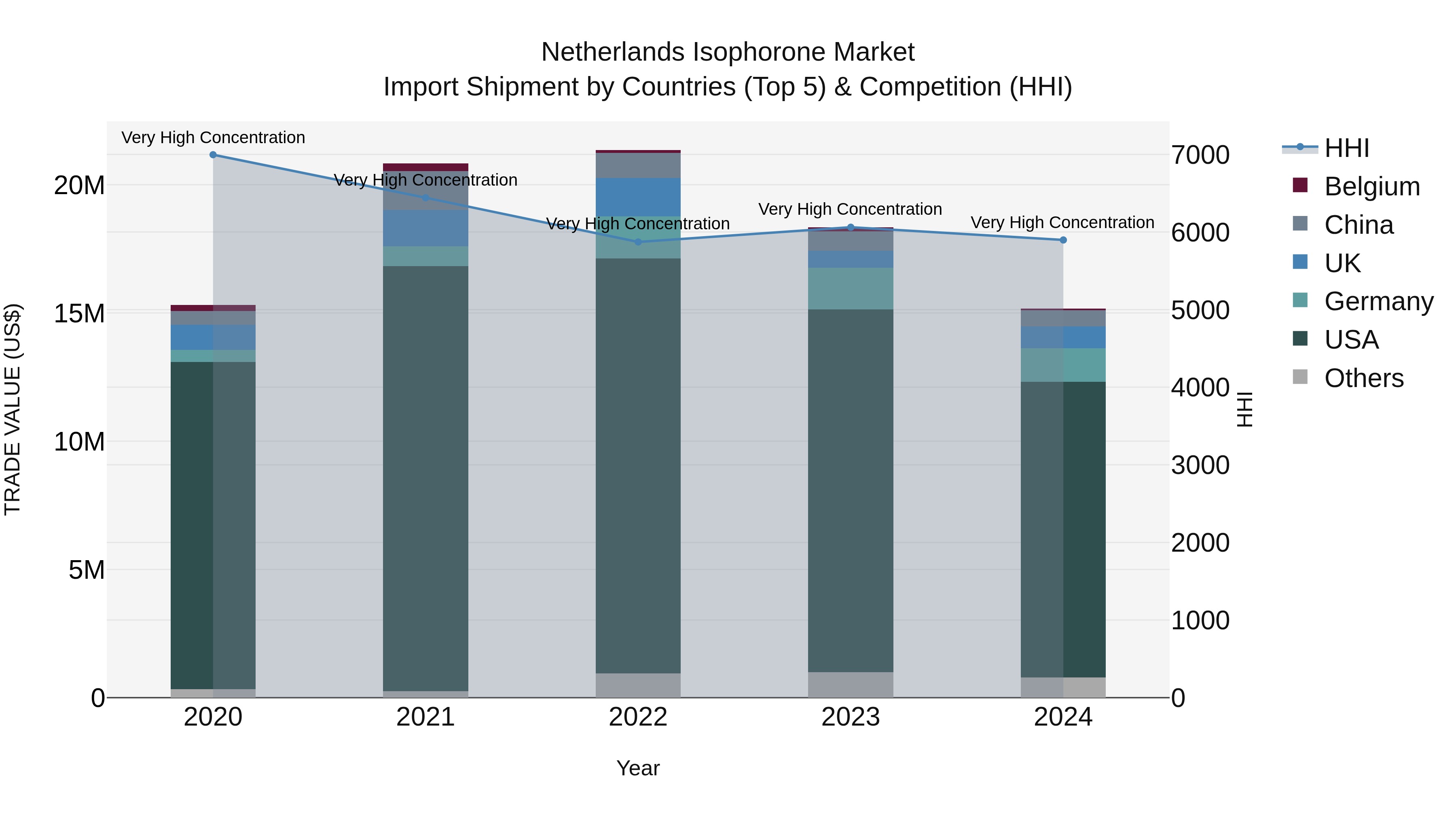 Netherlands Isophorone Market Top 5 Importing Countries and Market Competition (HHI) Analysis