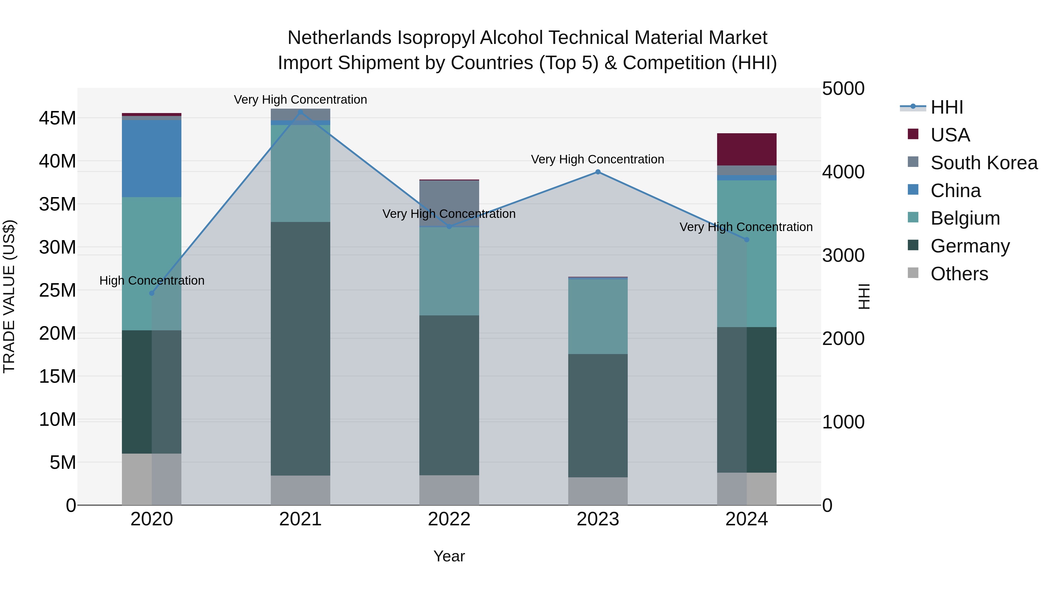 Netherlands Isopropyl Alcohol Technical Material Market Top 5 Importing Countries and Market Competition (HHI) Analysis