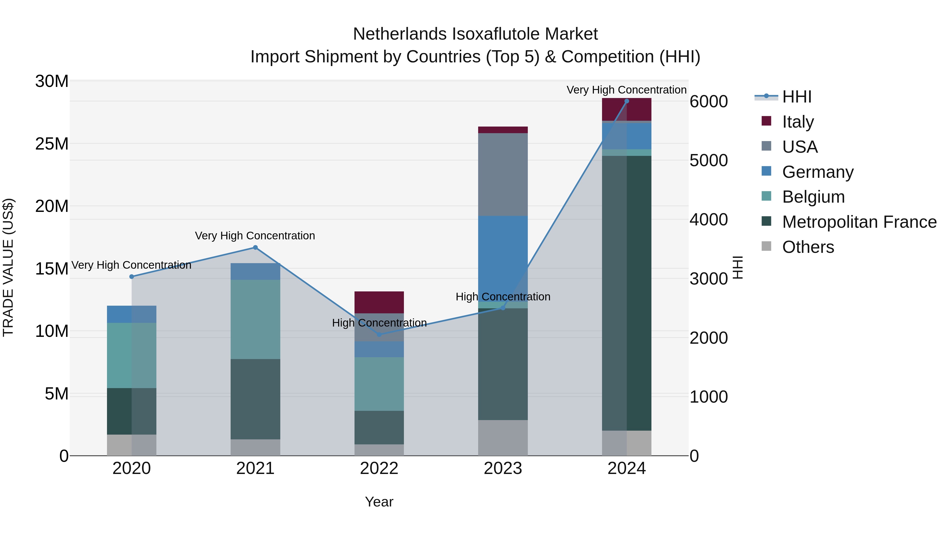 Netherlands Isoxaflutole Market Top 5 Importing Countries and Market Competition (HHI) Analysis