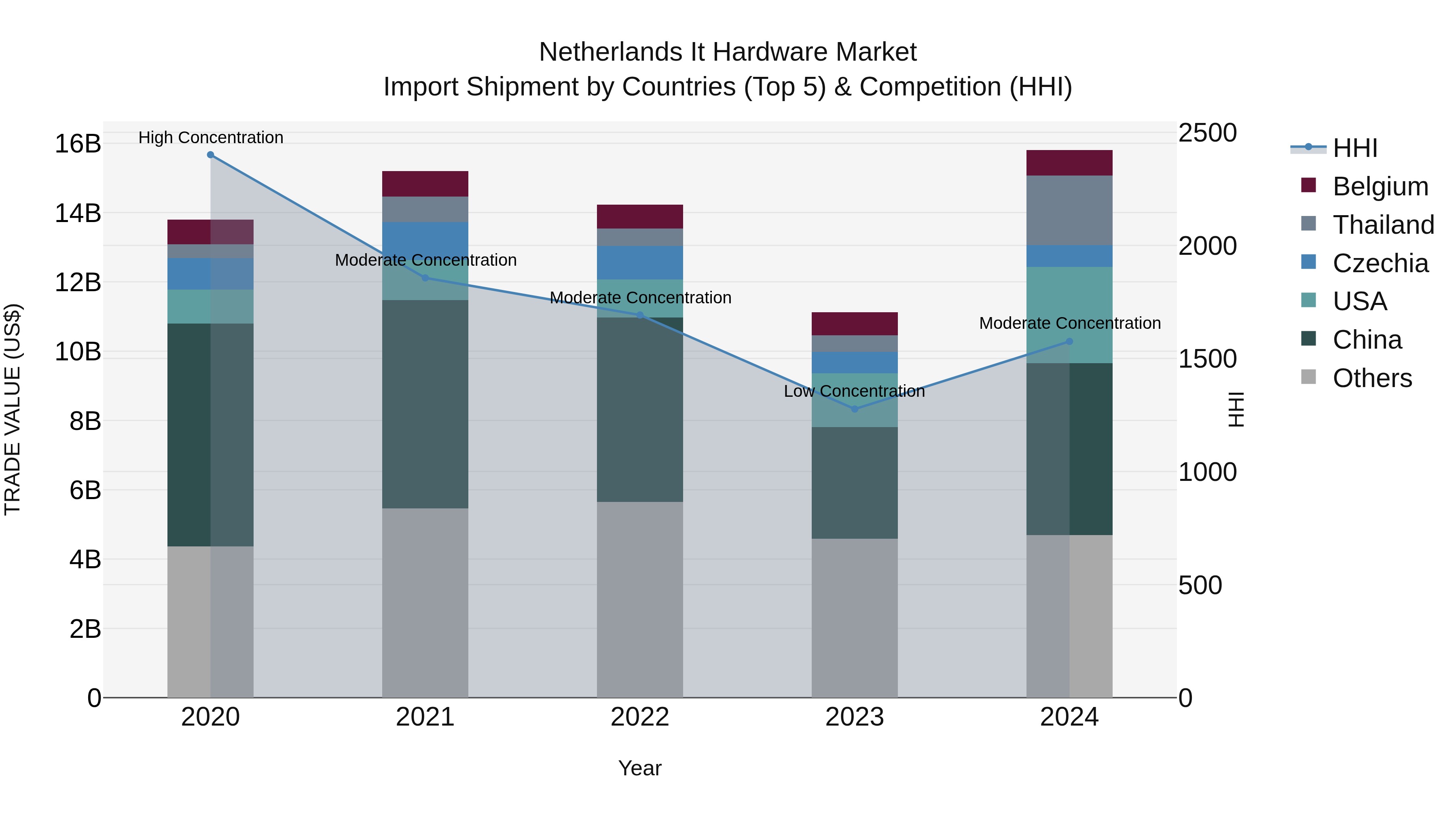 Netherlands It Hardware Market Top 5 Importing Countries and Market Competition (HHI) Analysis