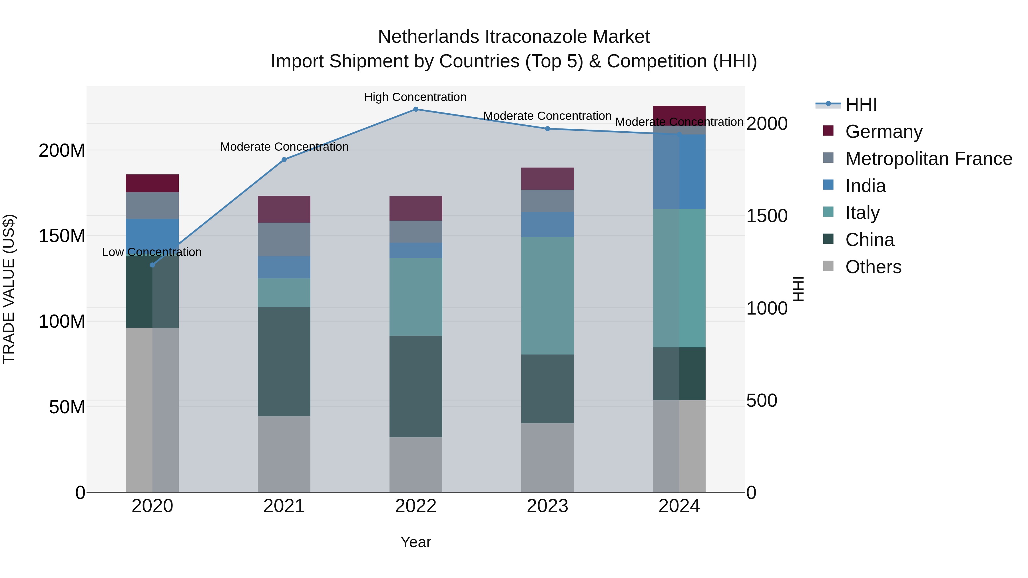 Netherlands Itraconazole Market Top 5 Importing Countries and Market Competition (HHI) Analysis