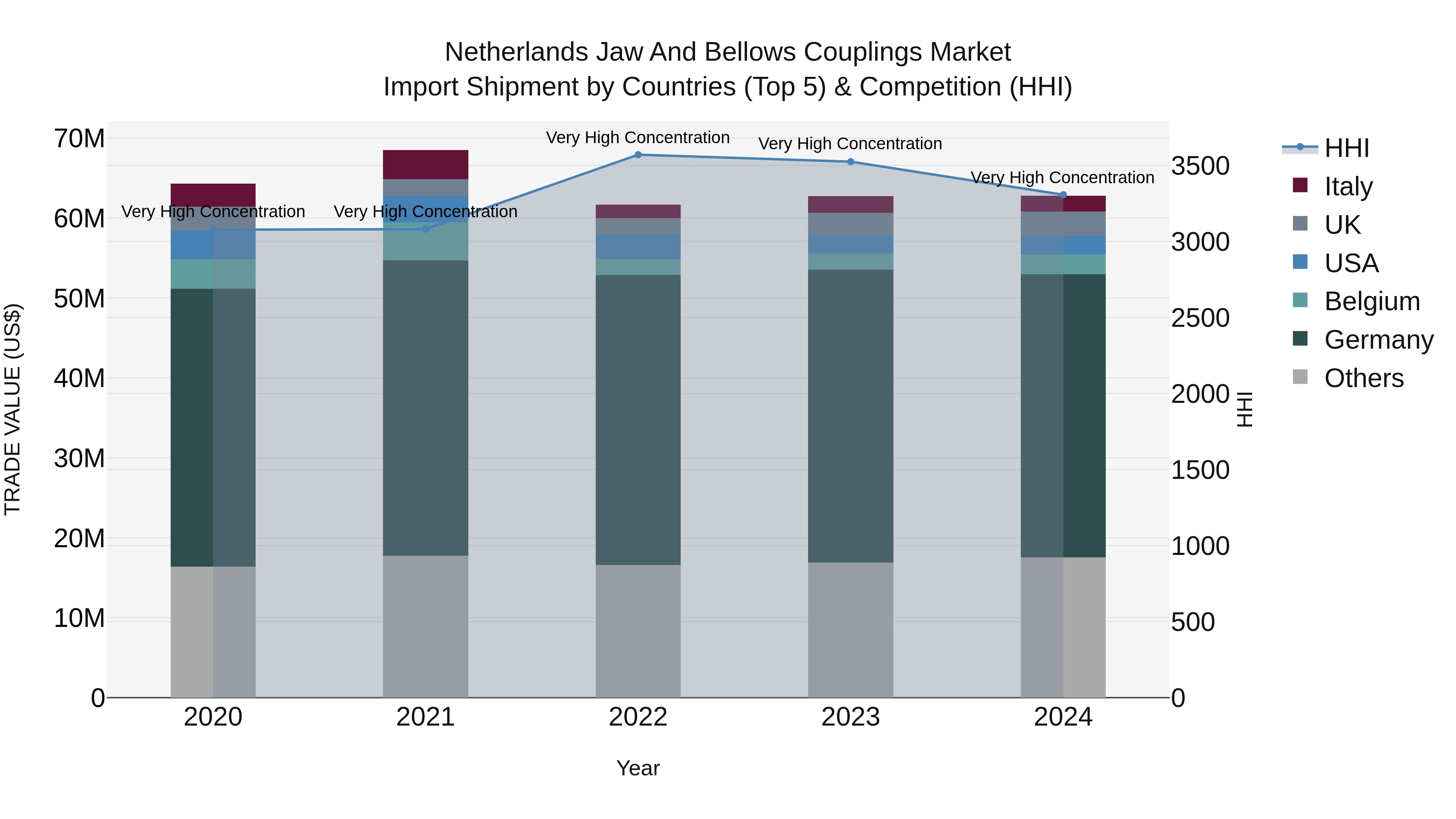 Netherlands Jaw and Bellows Couplings Market Top 5 Importing Countries and Market Competition (HHI) Analysis