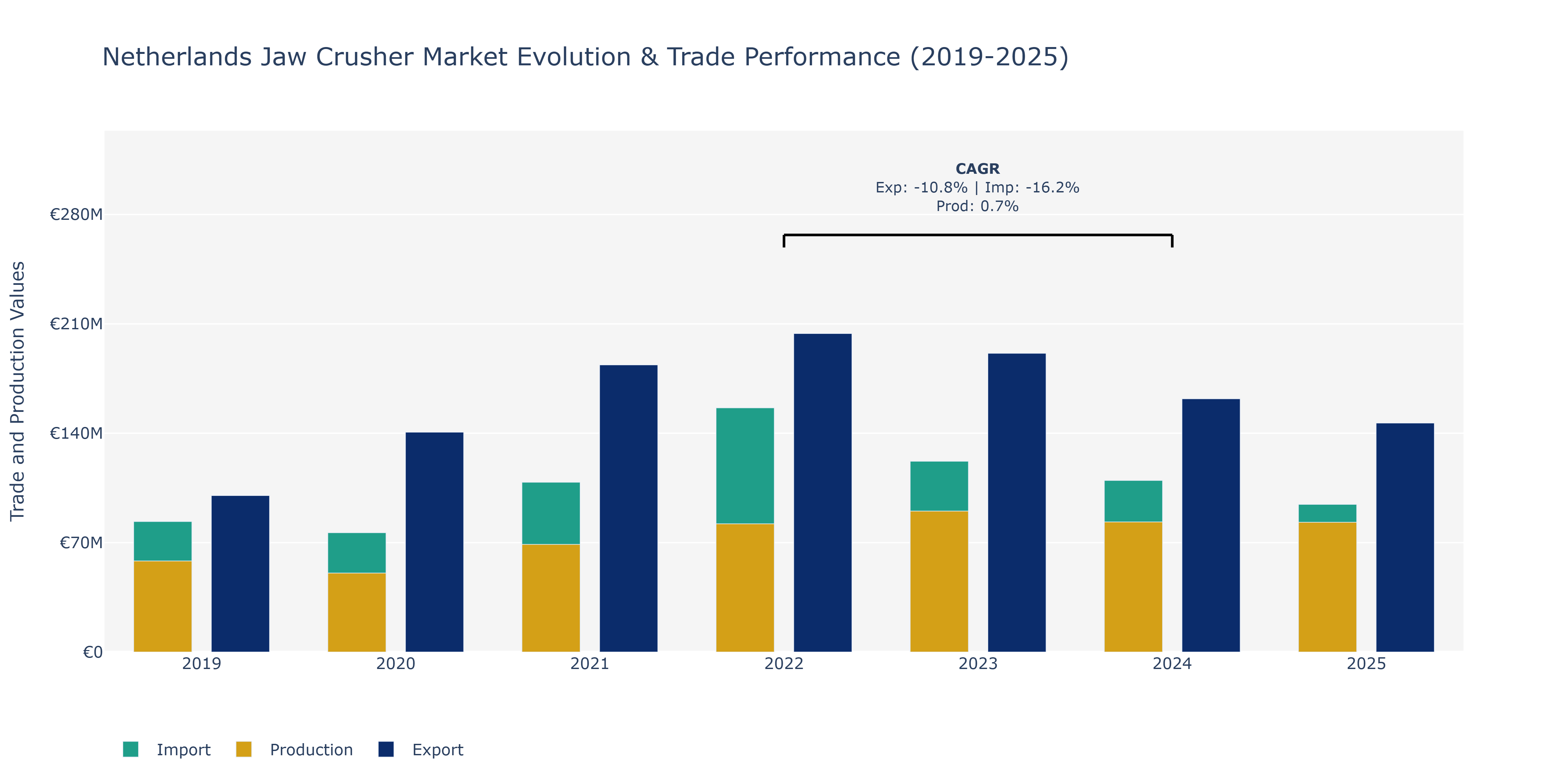 Netherlands Jaw Crusher Market: Production & Trade Performance (2019-2025)