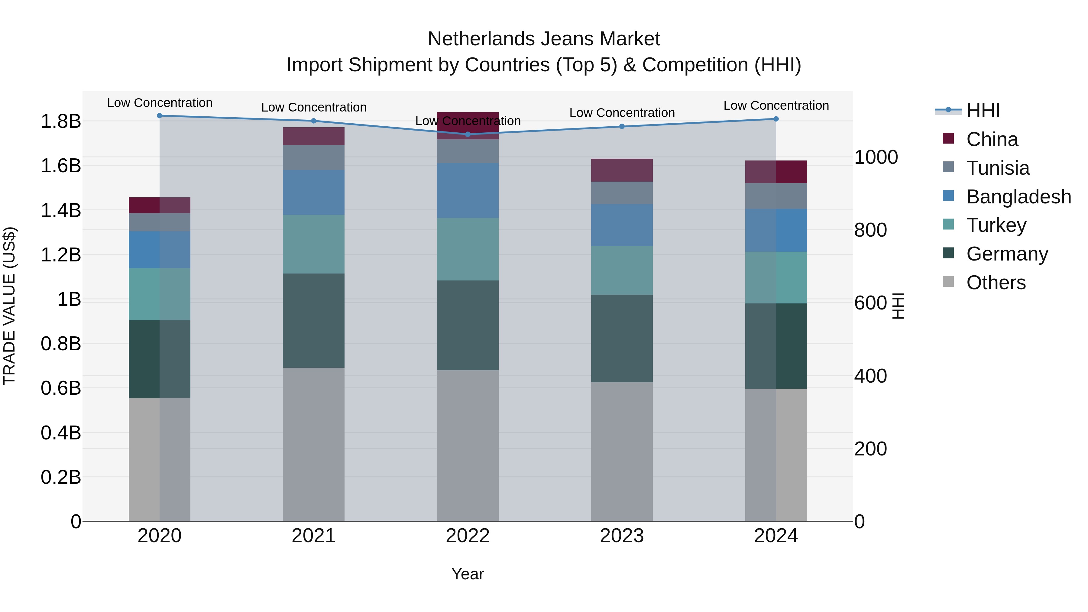 Netherlands Jeans Market Top 5 Importing Countries and Market Competition (HHI) Analysis