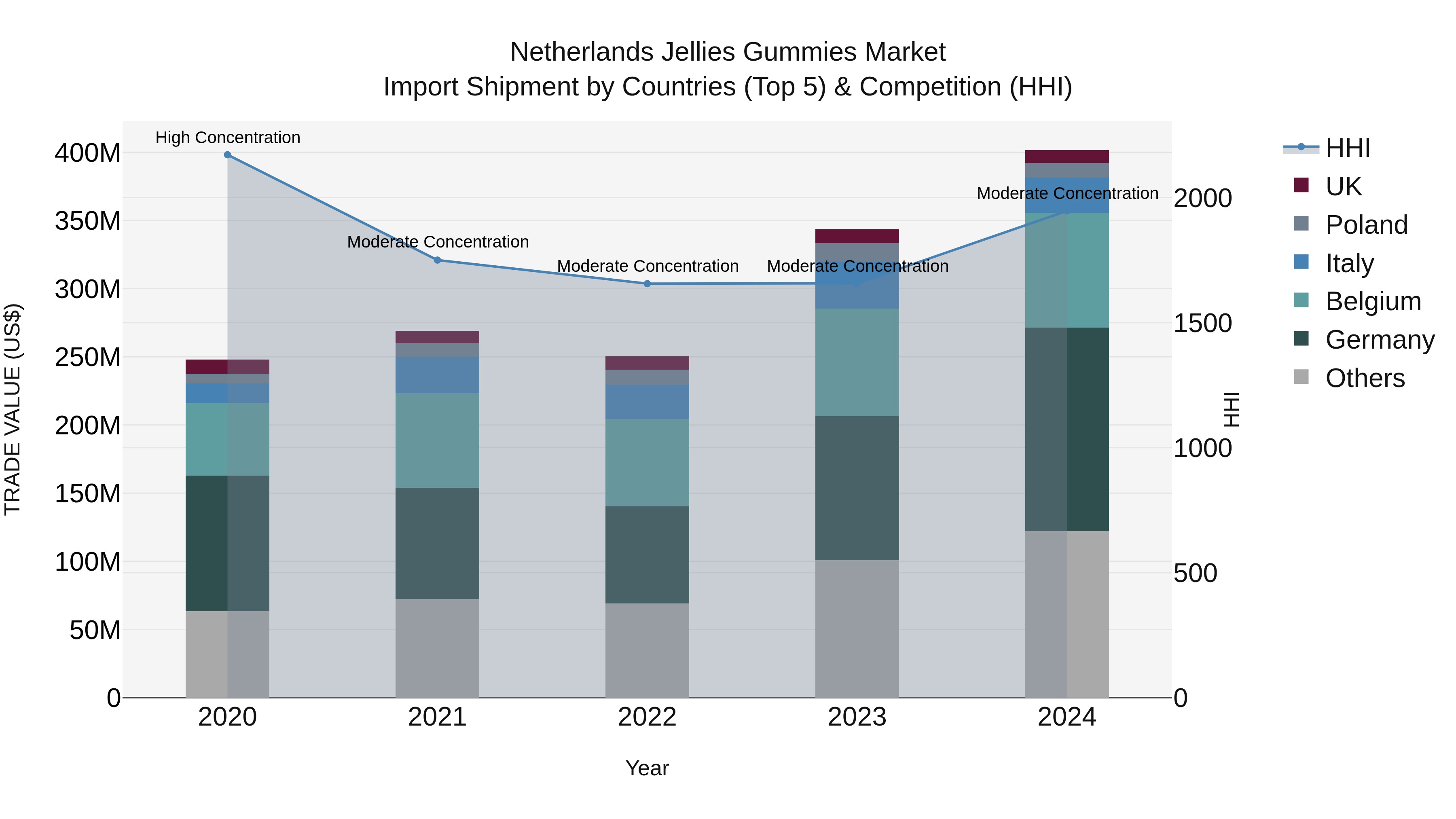 Netherlands Jellies Gummies Market Top 5 Importing Countries and Market Competition (HHI) Analysis