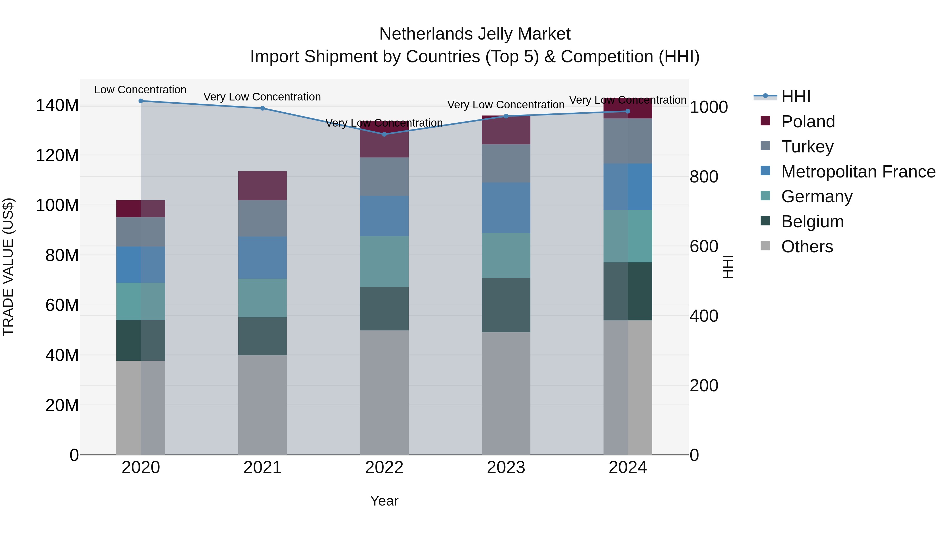 Netherlands Jelly Market Top 5 Importing Countries and Market Competition (HHI) Analysis