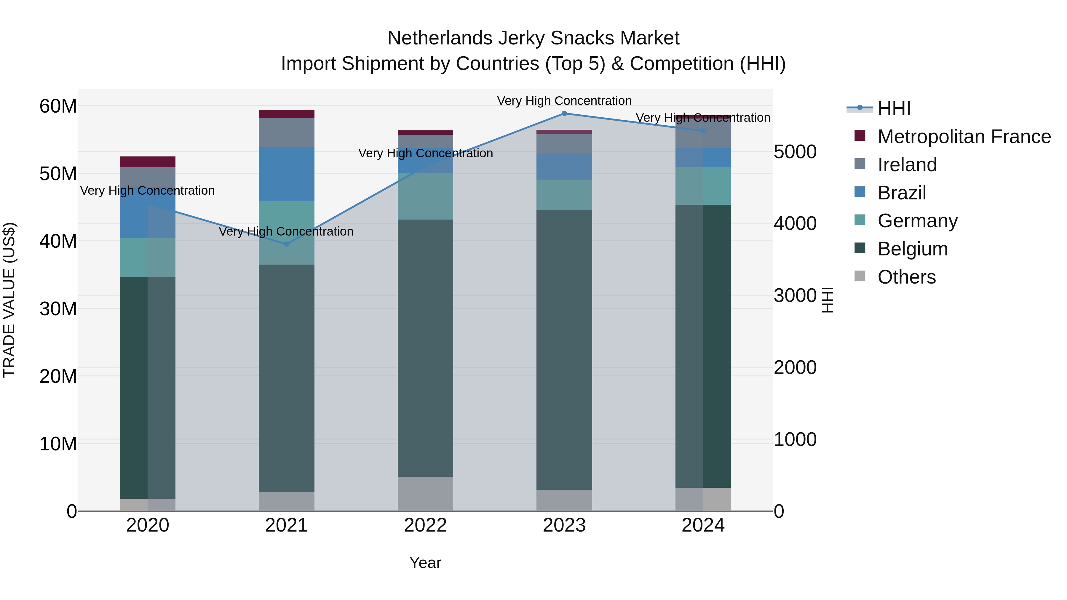 Netherlands Jerky Snacks Market Top 5 Importing Countries and Market Competition (HHI) Analysis