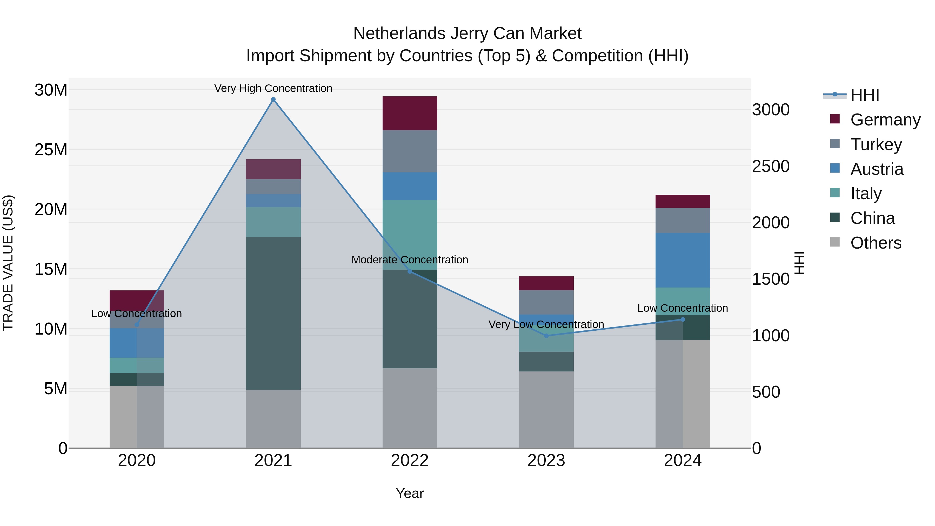 Netherlands Jerry Can Market Top 5 Importing Countries and Market Competition (HHI) Analysis